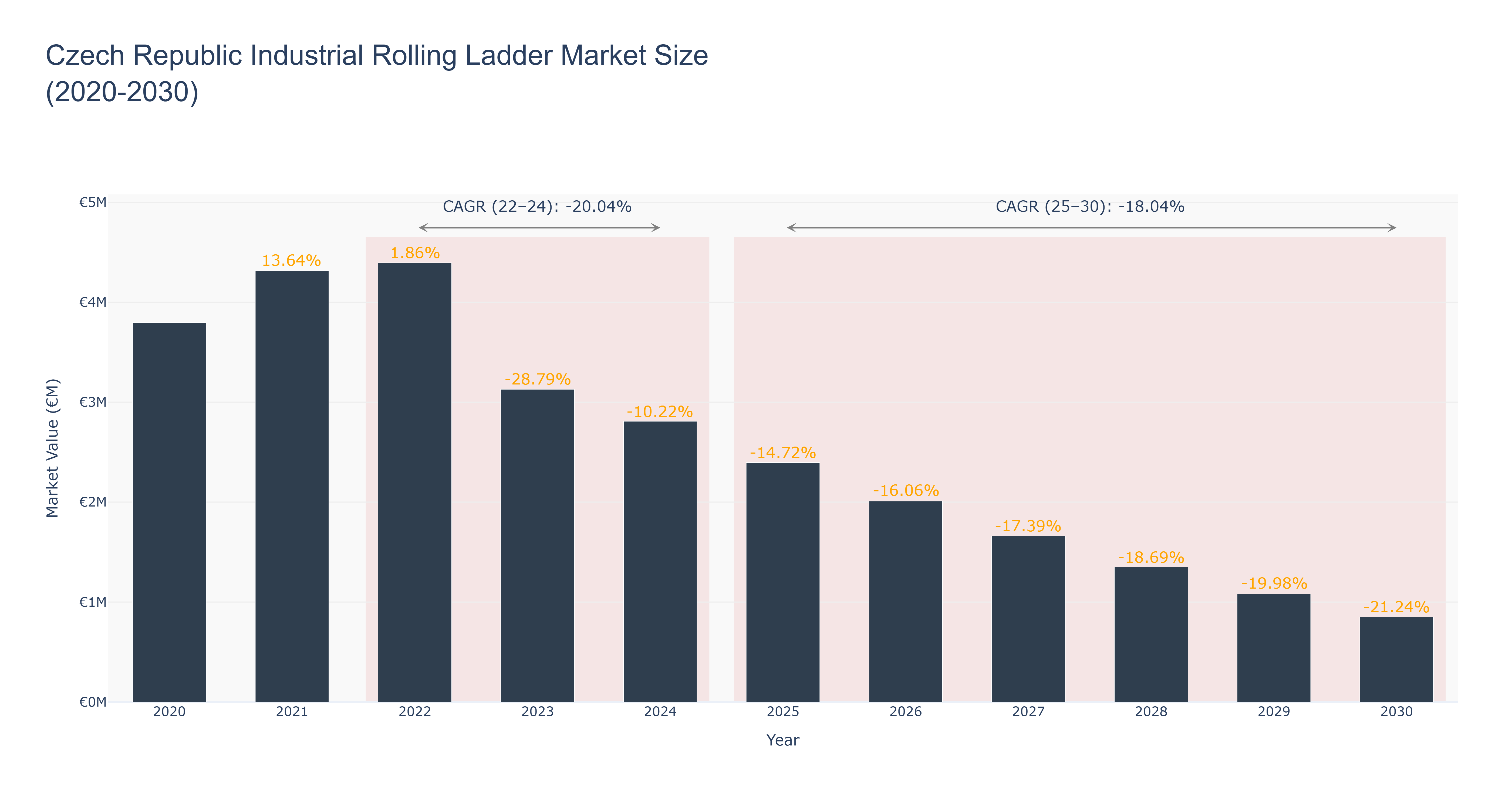 Czech Republic Industrial Rolling Ladder Market Size (2020-2030) Size