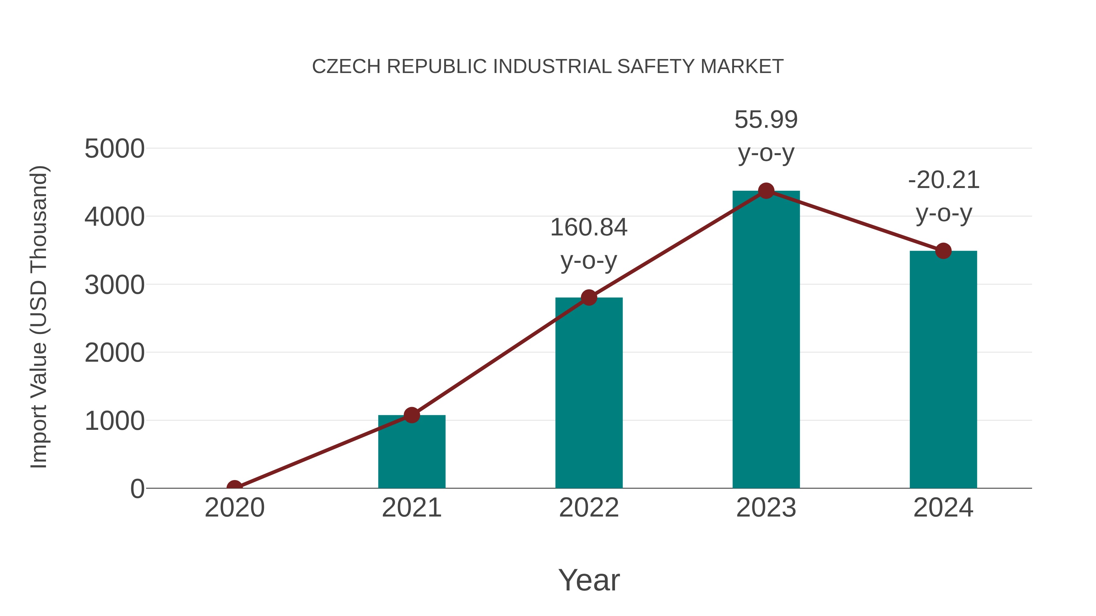 Czech Republic Industrial Safety Market: Import Trend Analysis