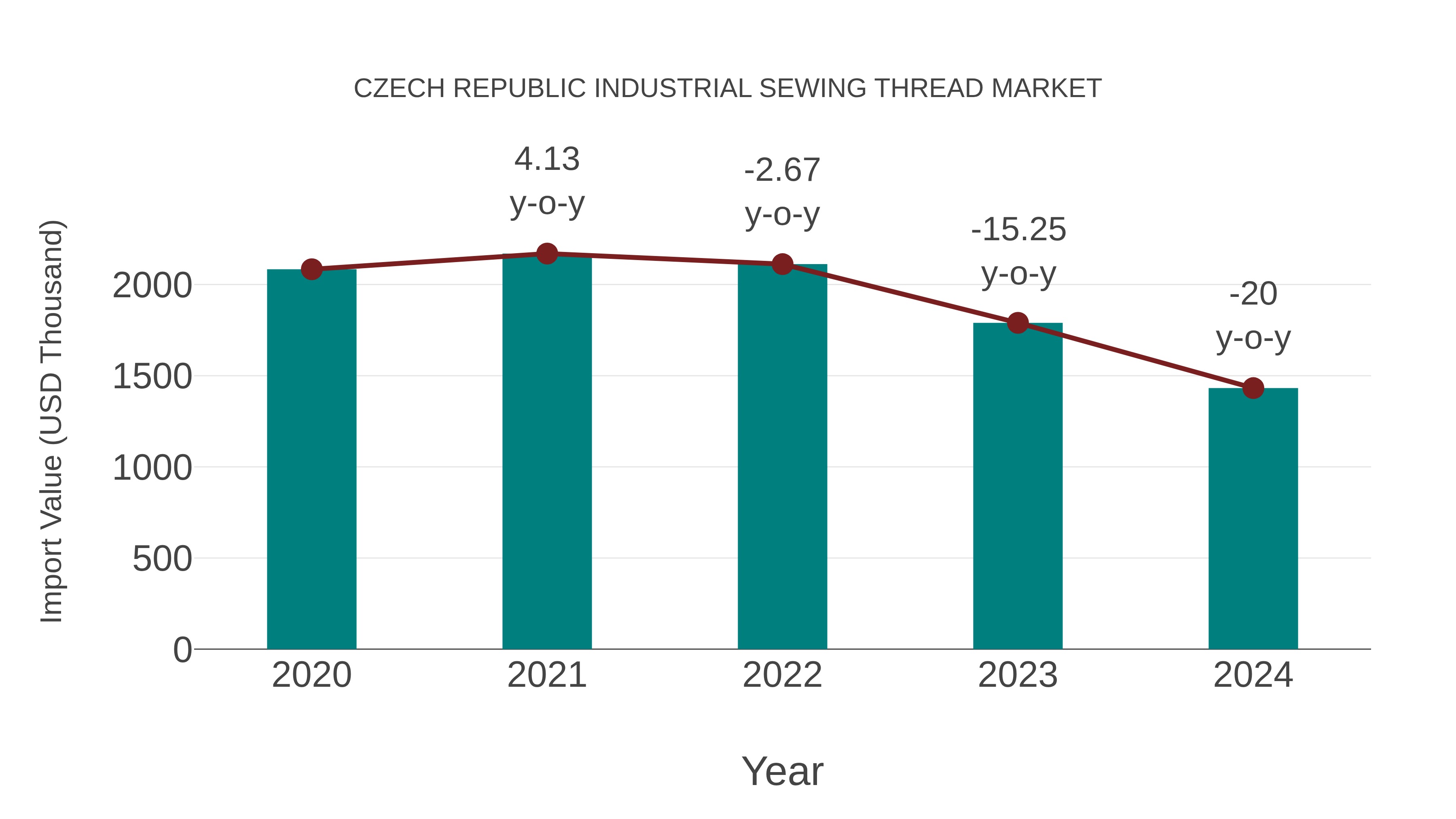  Czech Republic Industrial Sewing Thread Market: Import Trend Analysis