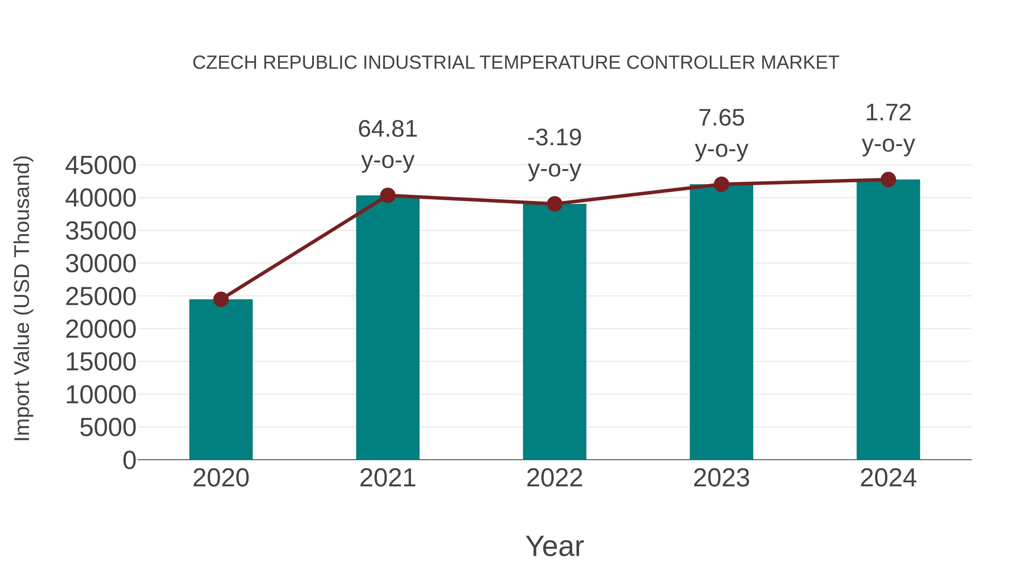  Czech Republic Industrial Temperature Controller Market: Import Trend Analysis