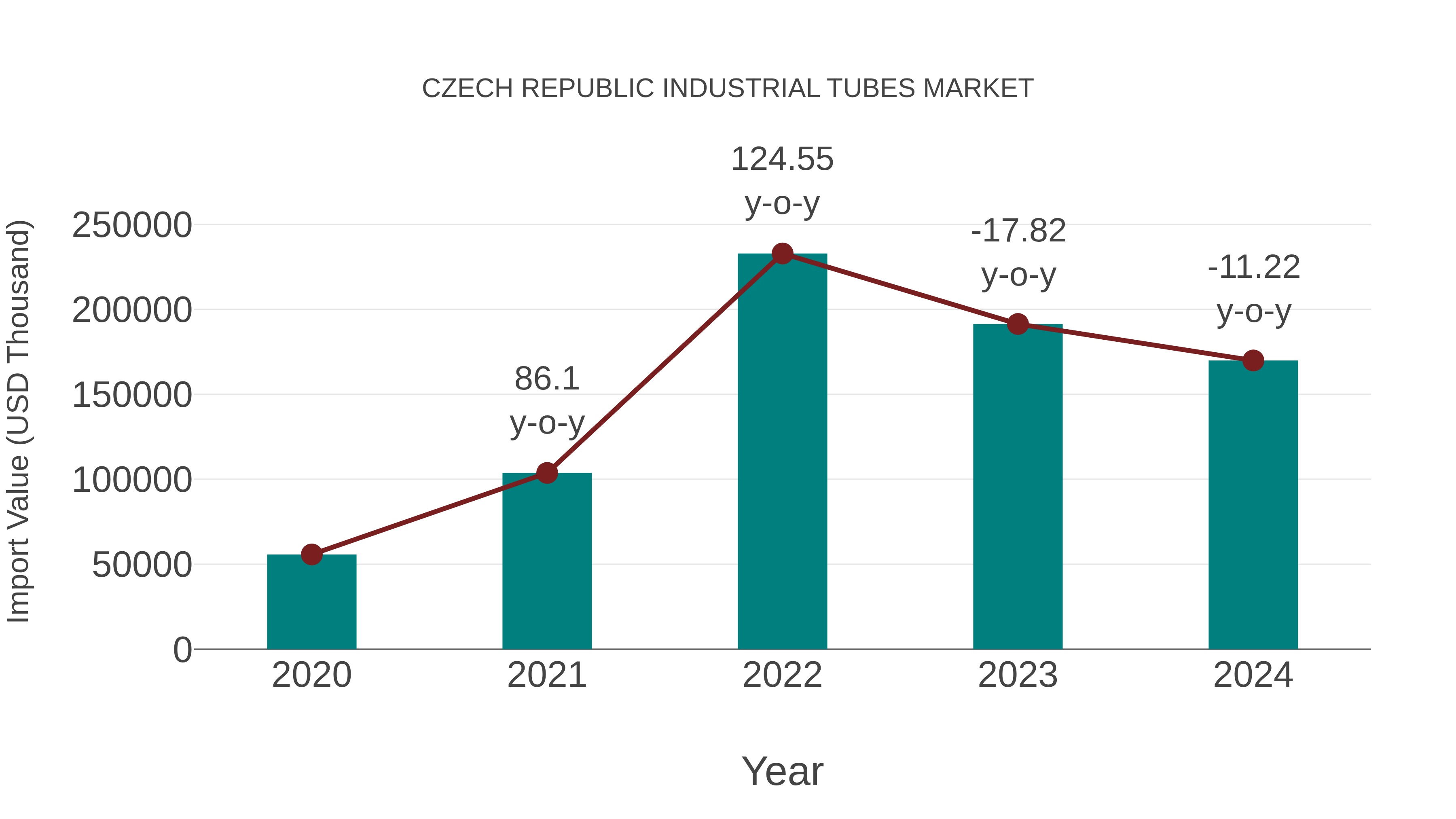  Czech Republic Industrial Tubes Market: Import Trend Analysis