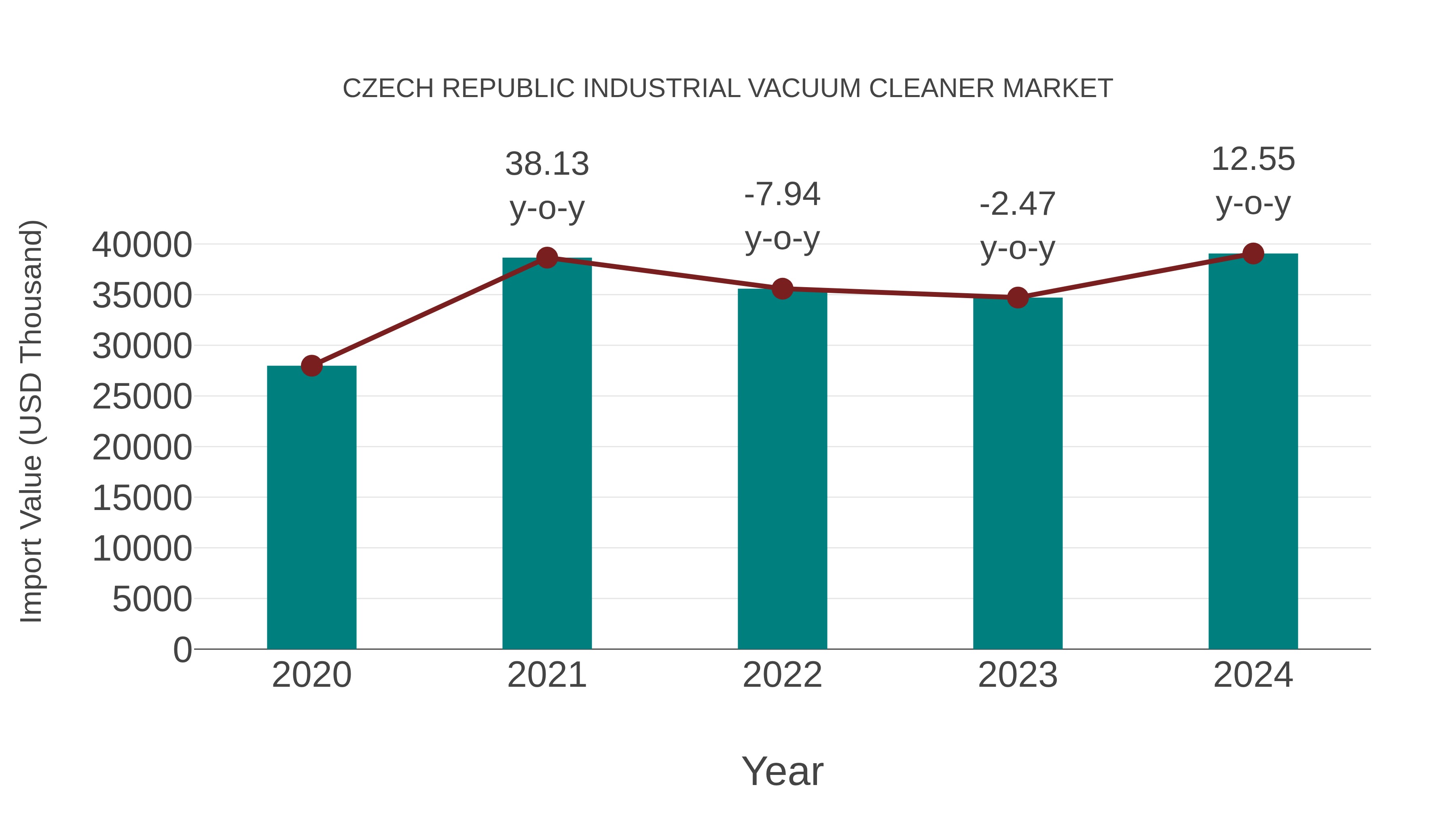 Czech Republic Industrial Vacuum Cleaner Market: Import Trend Analysis