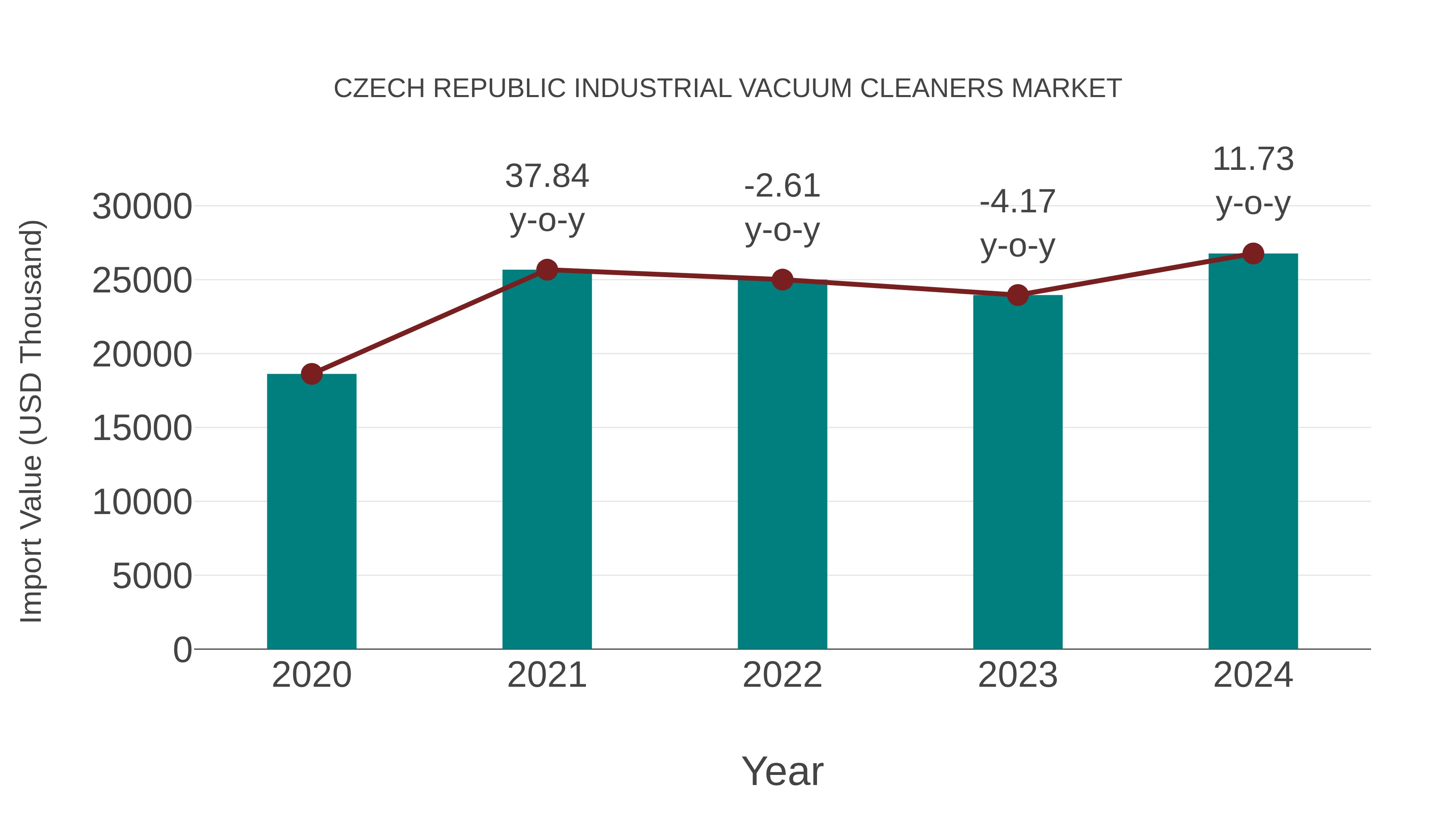 Czech Republic Industrial Vacuum Cleaners Market: Import Trend Analysis