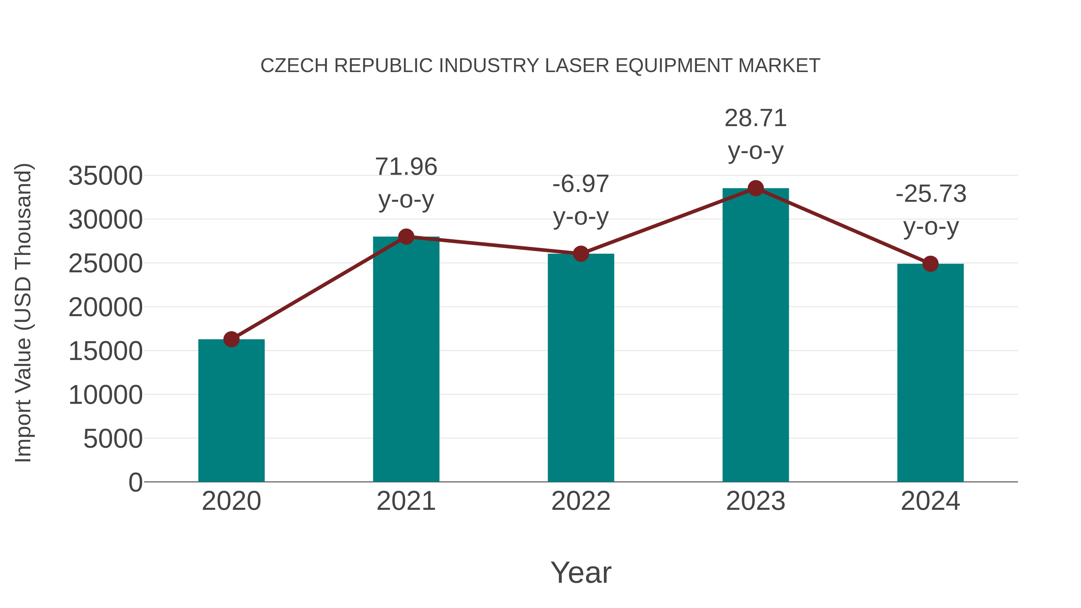  Czech Republic Industry Laser Equipment Market: Import Trend Analysis