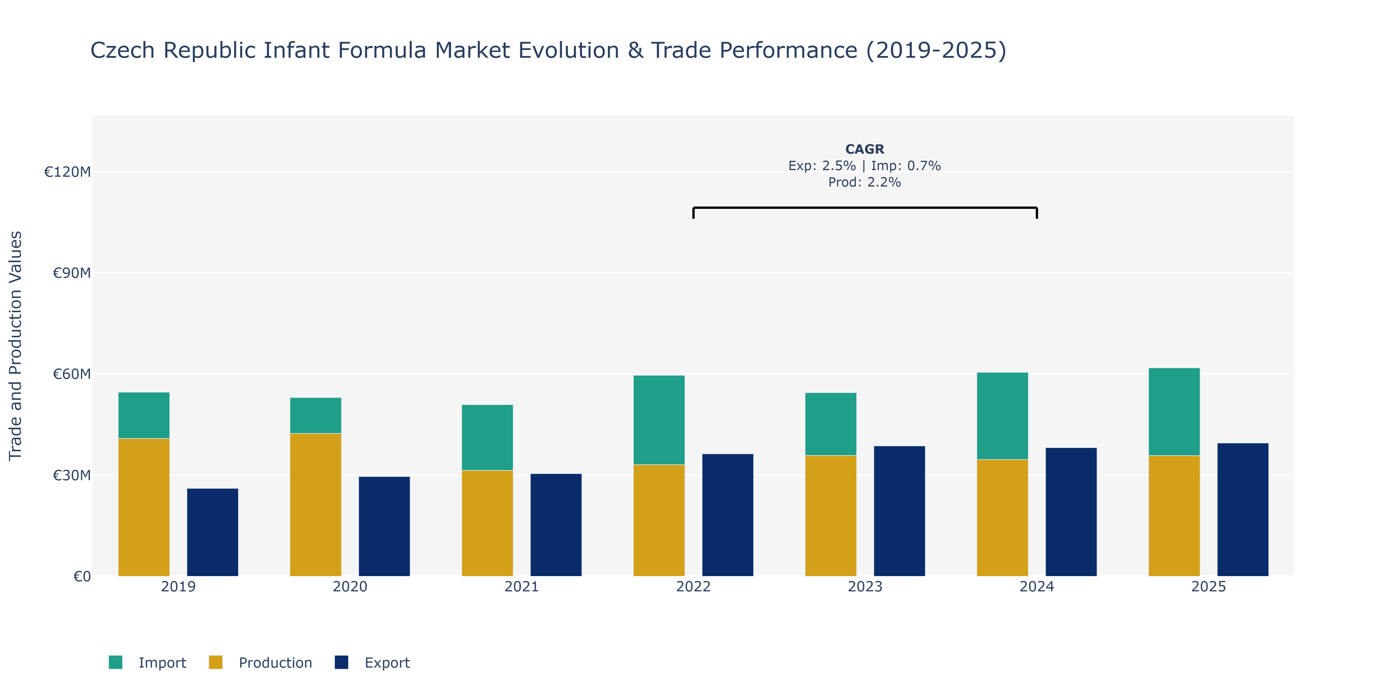 Czech Republic Infant Formula Market: Production & Trade Performance (2019-2025)