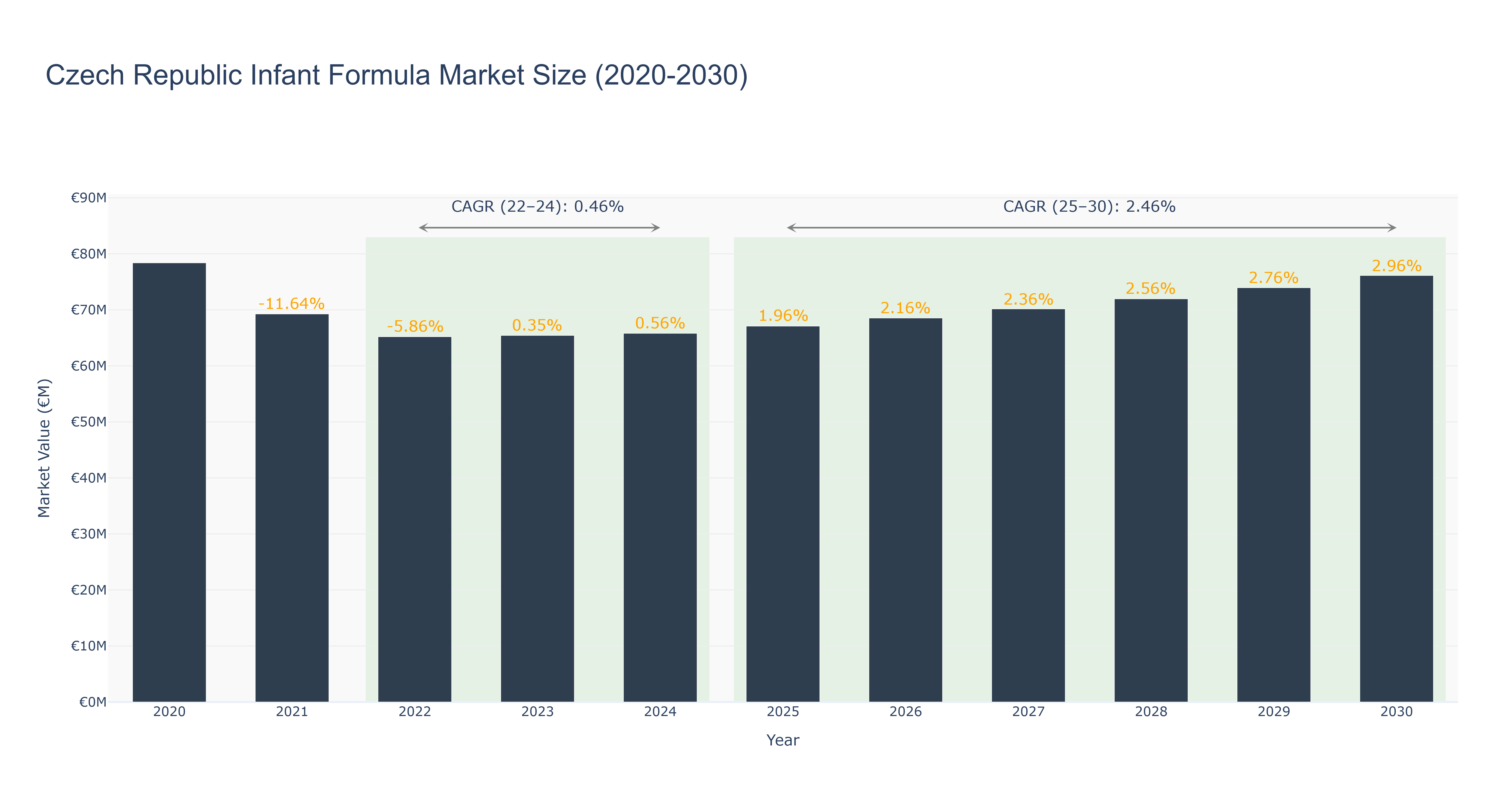 Czech Republic Infant Formula Market Size (2020-2030)