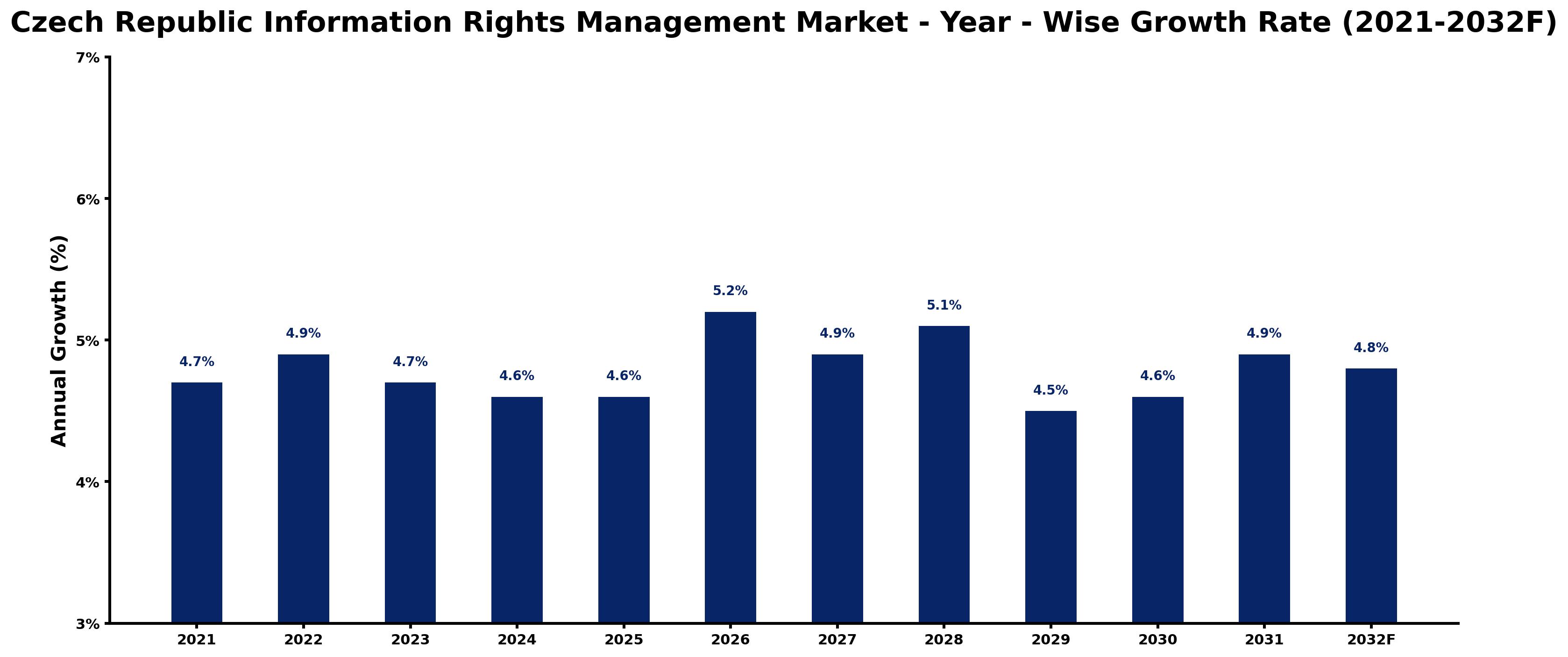 Czech Republic Information Rights Management Market Year-wise Growth Rate and Key Drivers