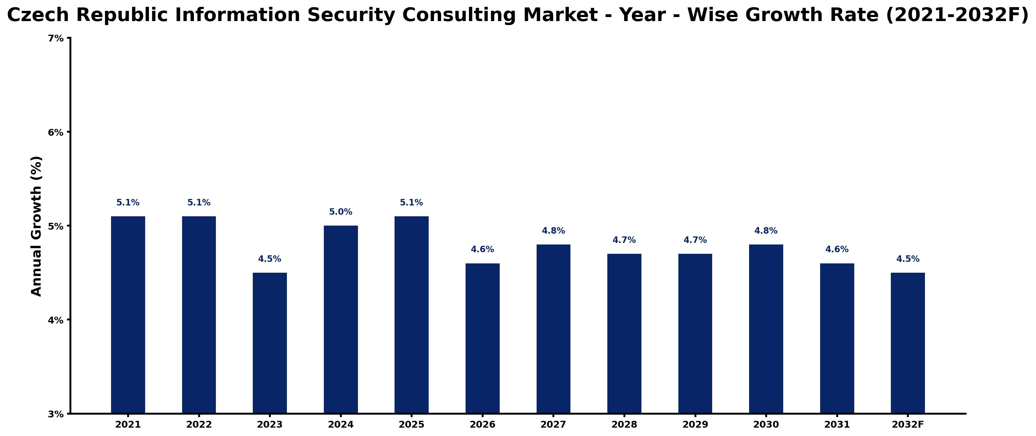Czech Republic Information Security Consulting Market Year-wise Growth Rate and Key Drivers