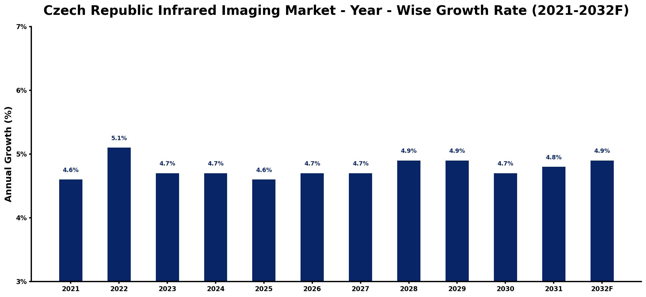 Czech Republic Infrared Imaging Market Year-wise Growth Rate and Key Drivers