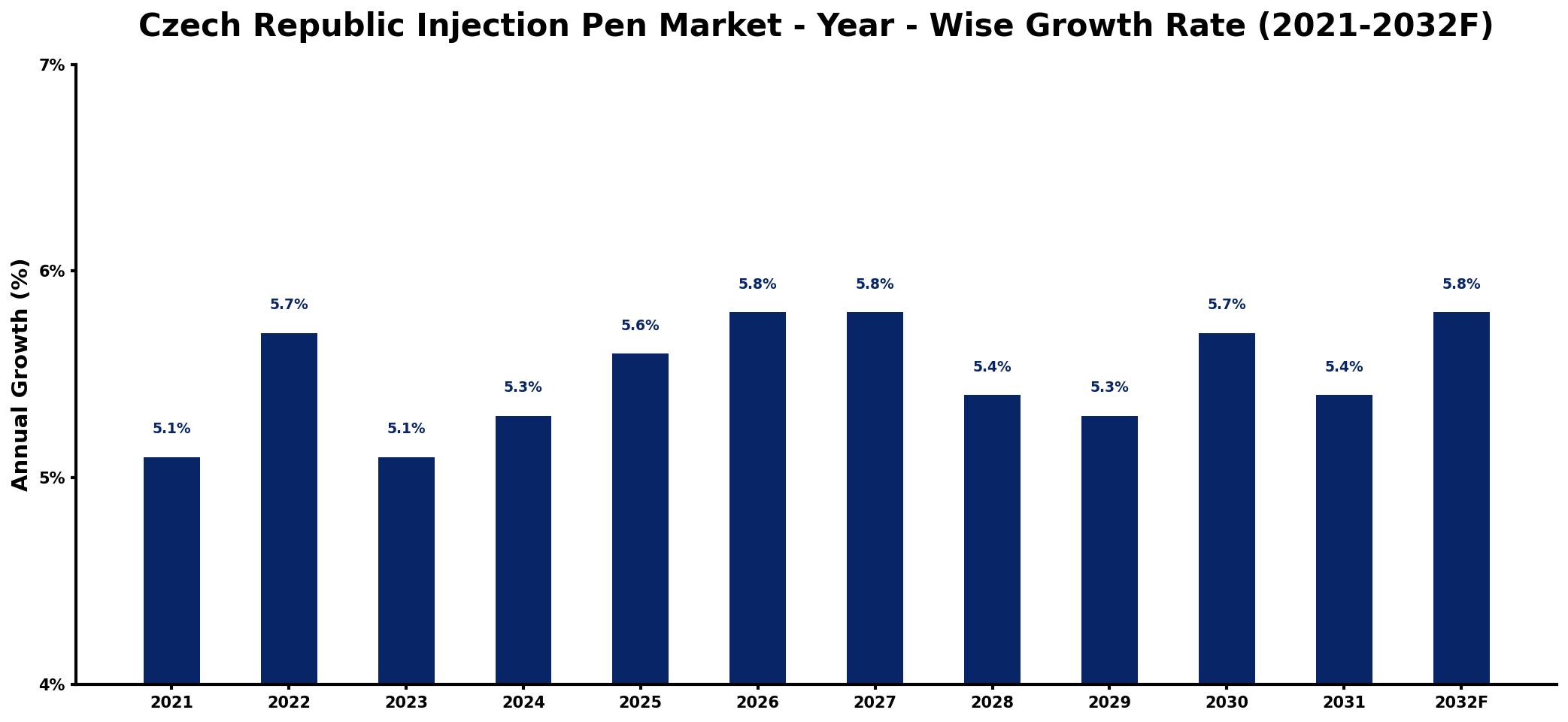Czech Republic Injection Pen Market Year-wise Growth Rate and Key Drivers