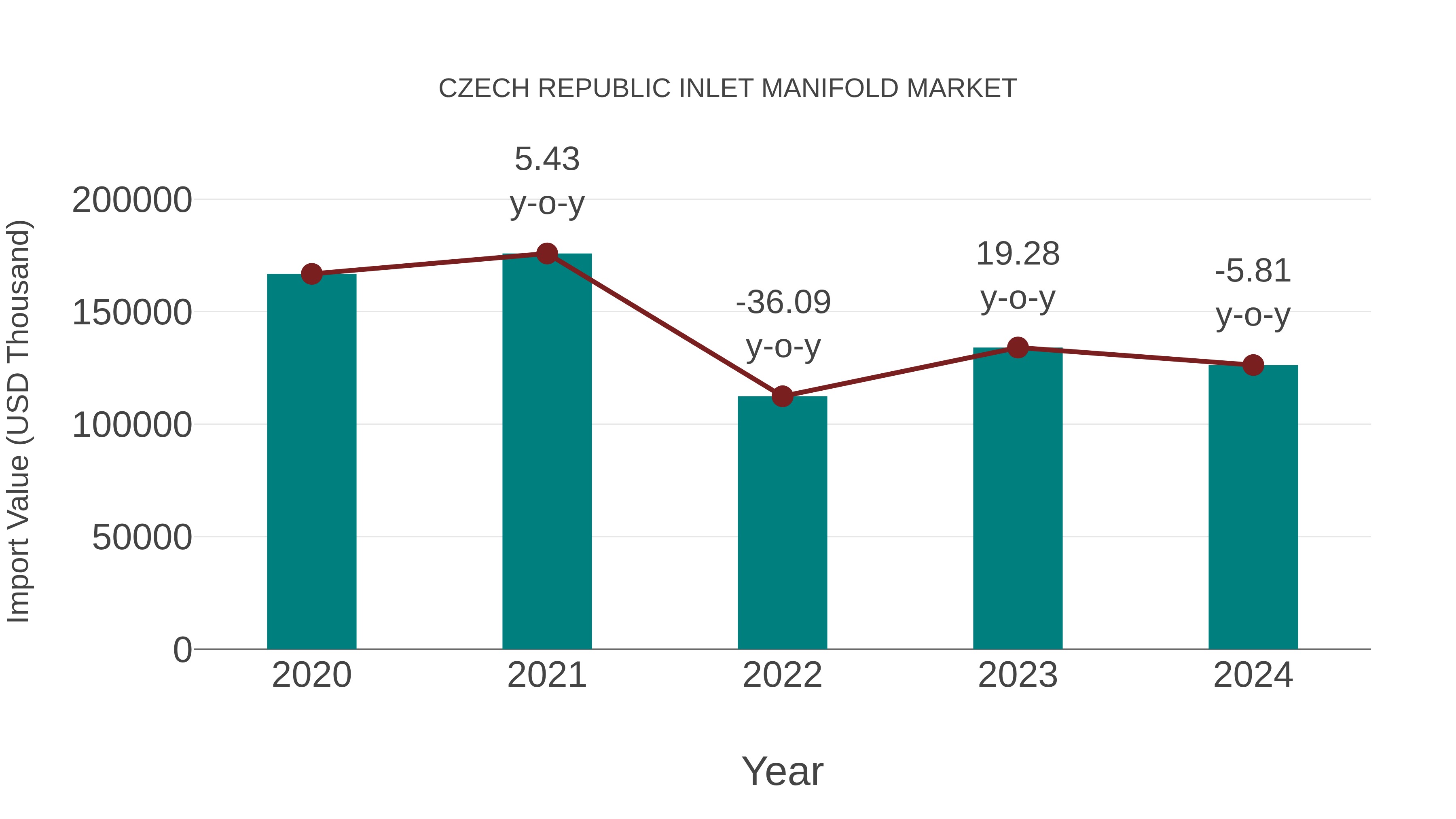  Czech Republic Inlet Manifold Market: Import Trend Analysis