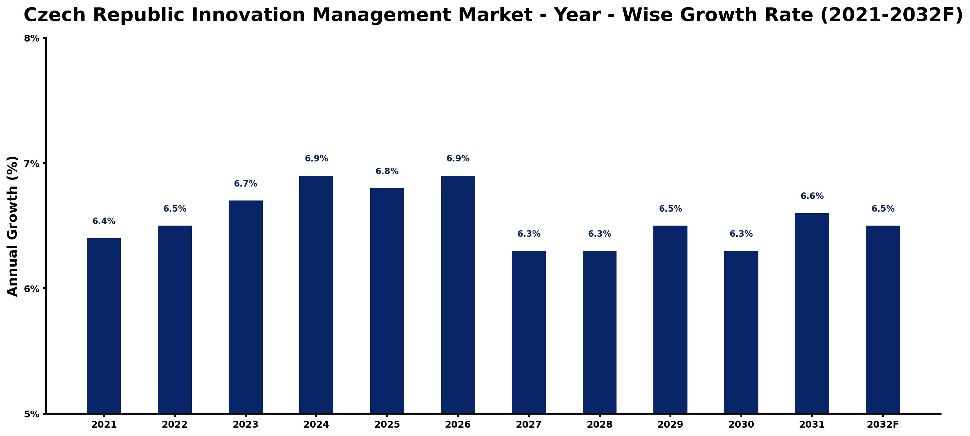 Czech Republic Innovation Management Market Year-wise Growth Rate and Key Drivers