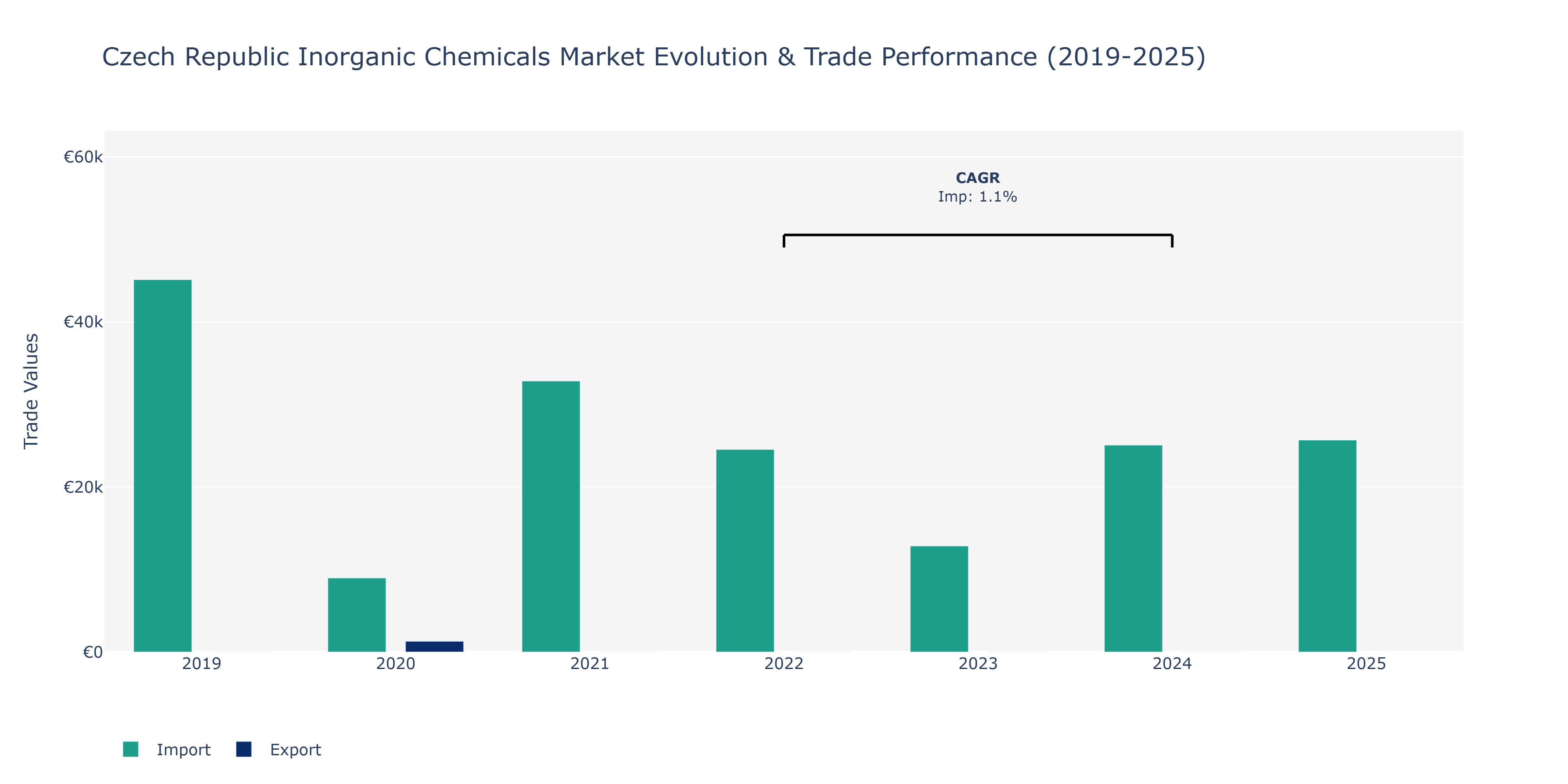Czech Republic Inorganic Chemicals Market: Production & Trade Performance (2019-2025)