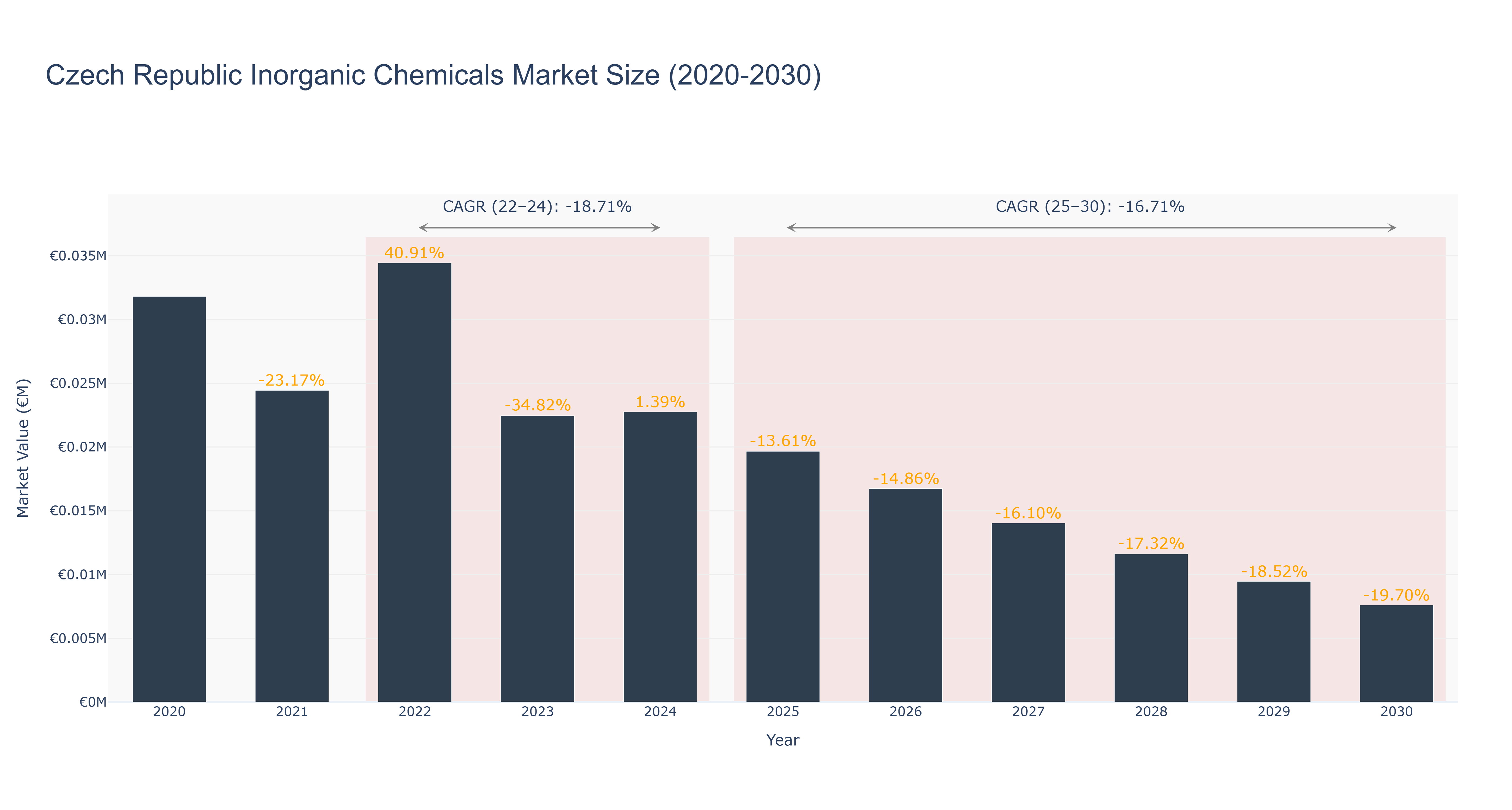 Czech Republic Inorganic Chemicals Market Size (2020-2030)
