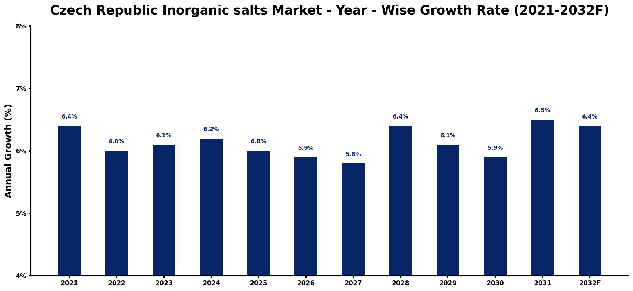 Czech Republic Inorganic salts Market Year-wise Growth Rate and Key Drivers