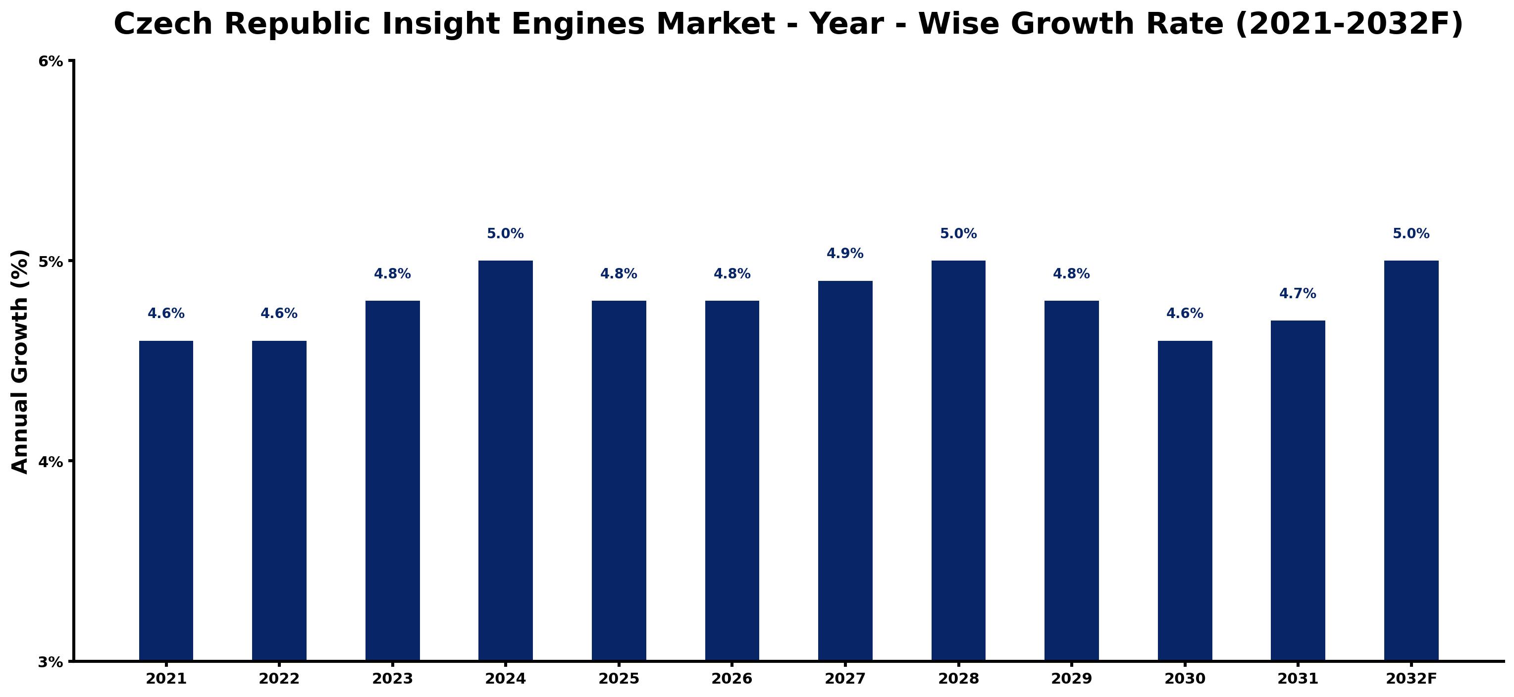 Czech Republic Insight Engines Market Year-wise Growth Rate and Key Drivers