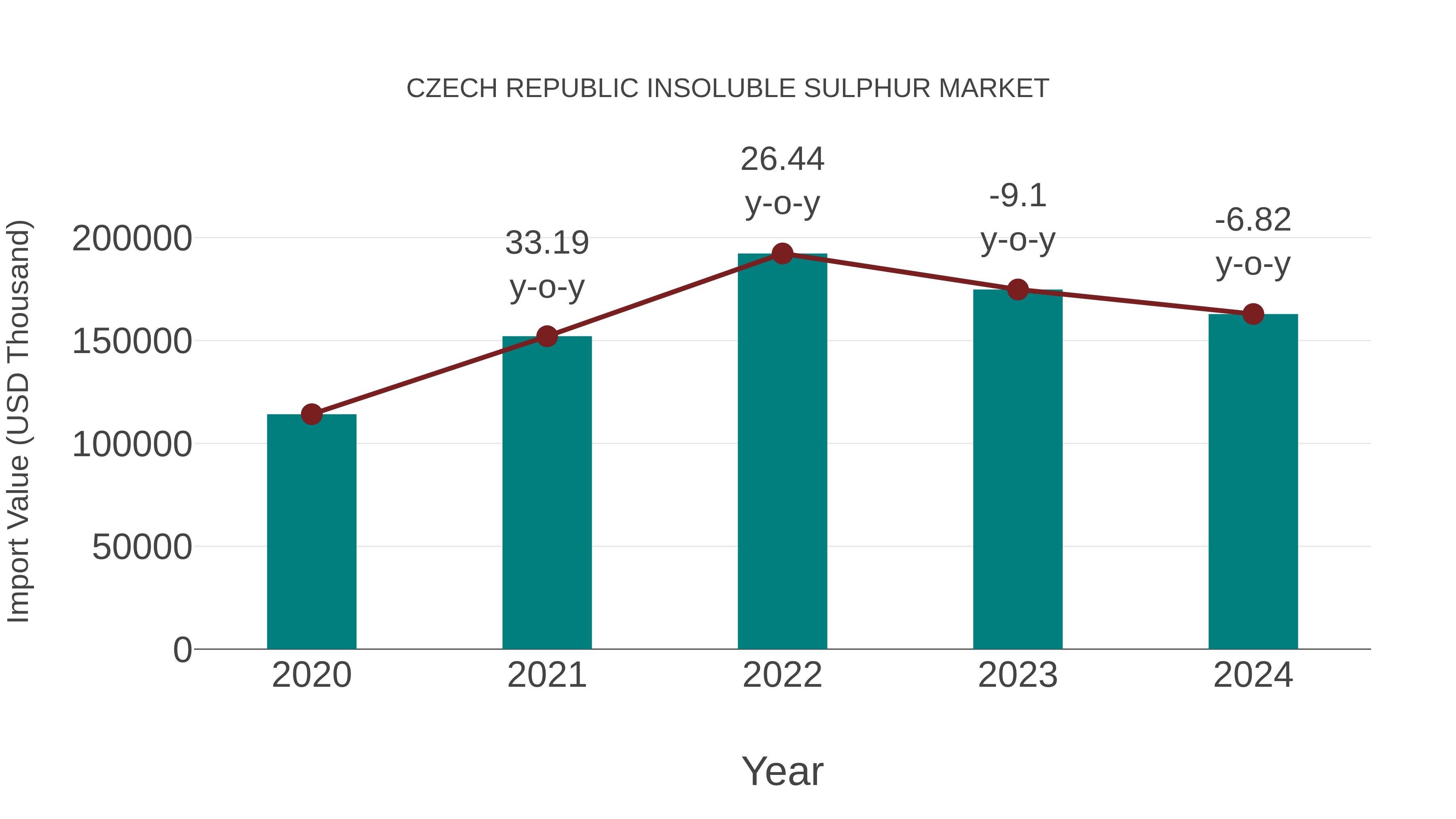 Czech Republic Insoluble Sulphur Market: Import Trend Analysis