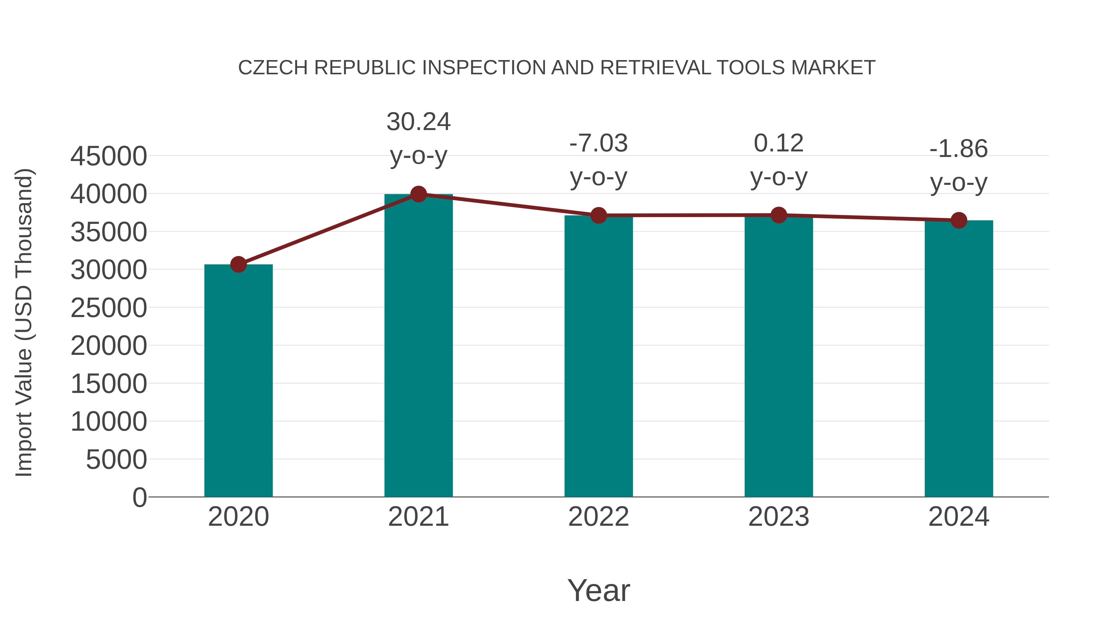 Czech Republic Inspection and Retrieval Tools Market: Import Trend Analysis