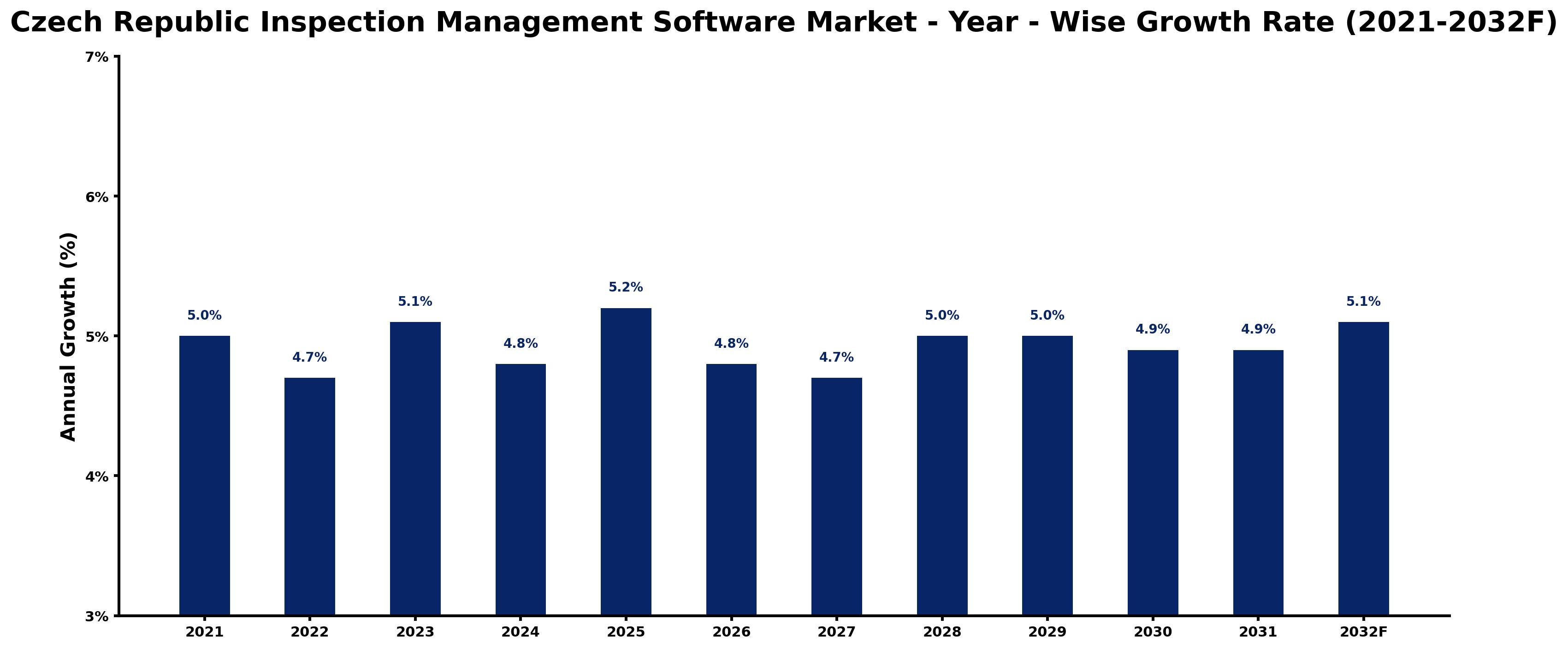 Czech Republic Inspection Management Software Market Year-wise Growth Rate and Key Drivers