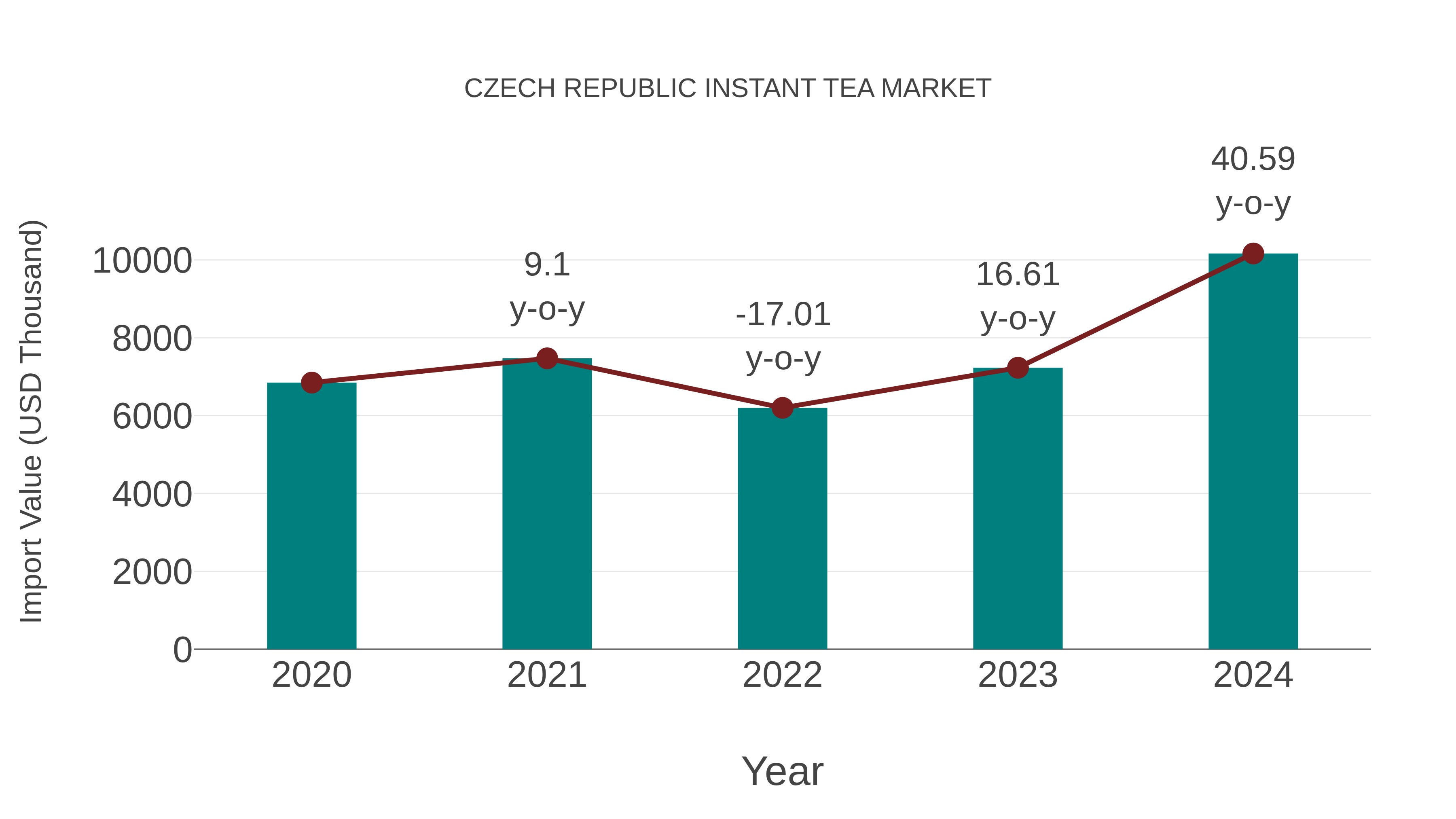 Czech Republic Instant Tea Market: Import Trend Analysis