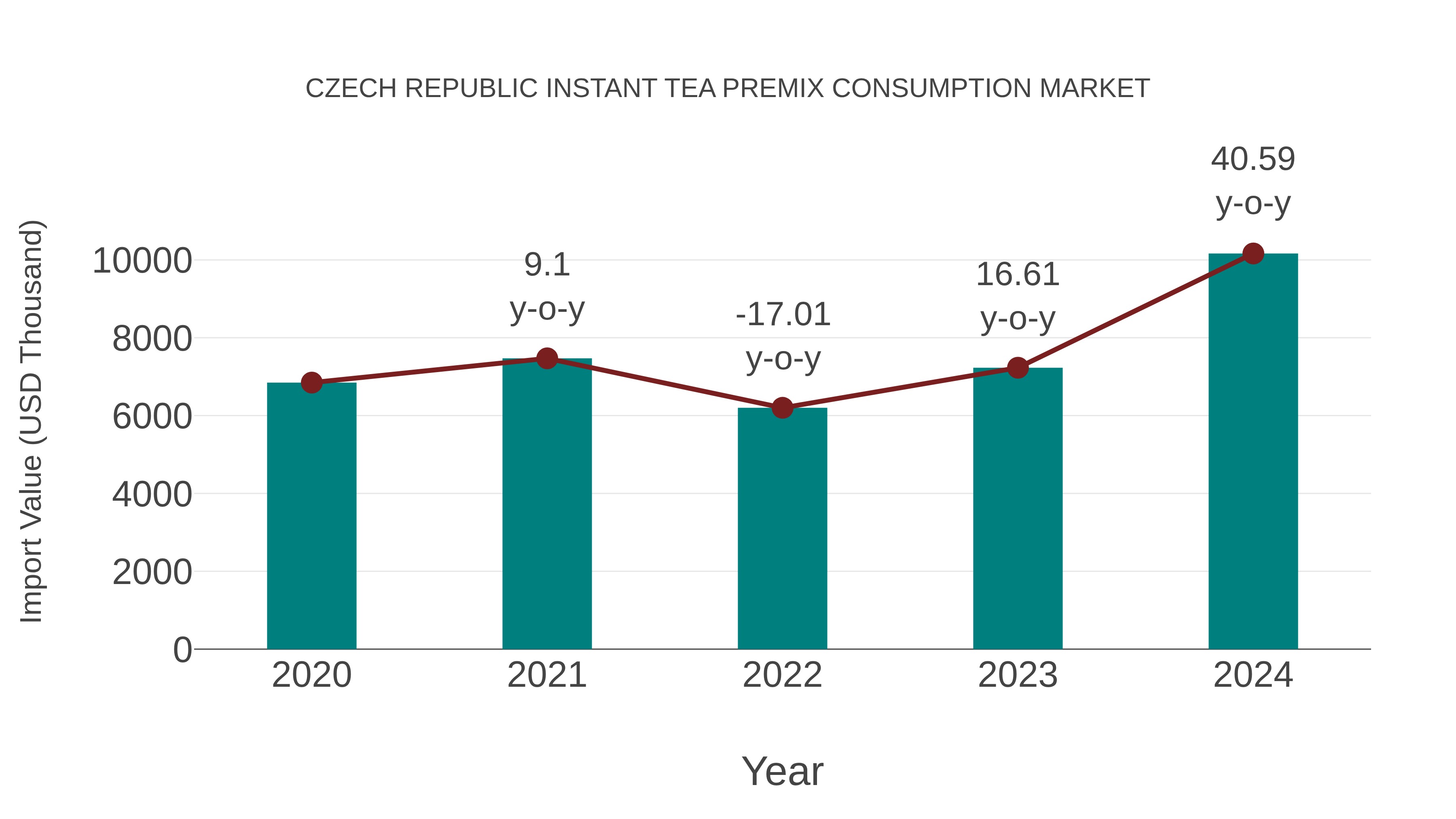  Czech Republic Instant Tea Premix Consumption Market: Import Trend Analysis