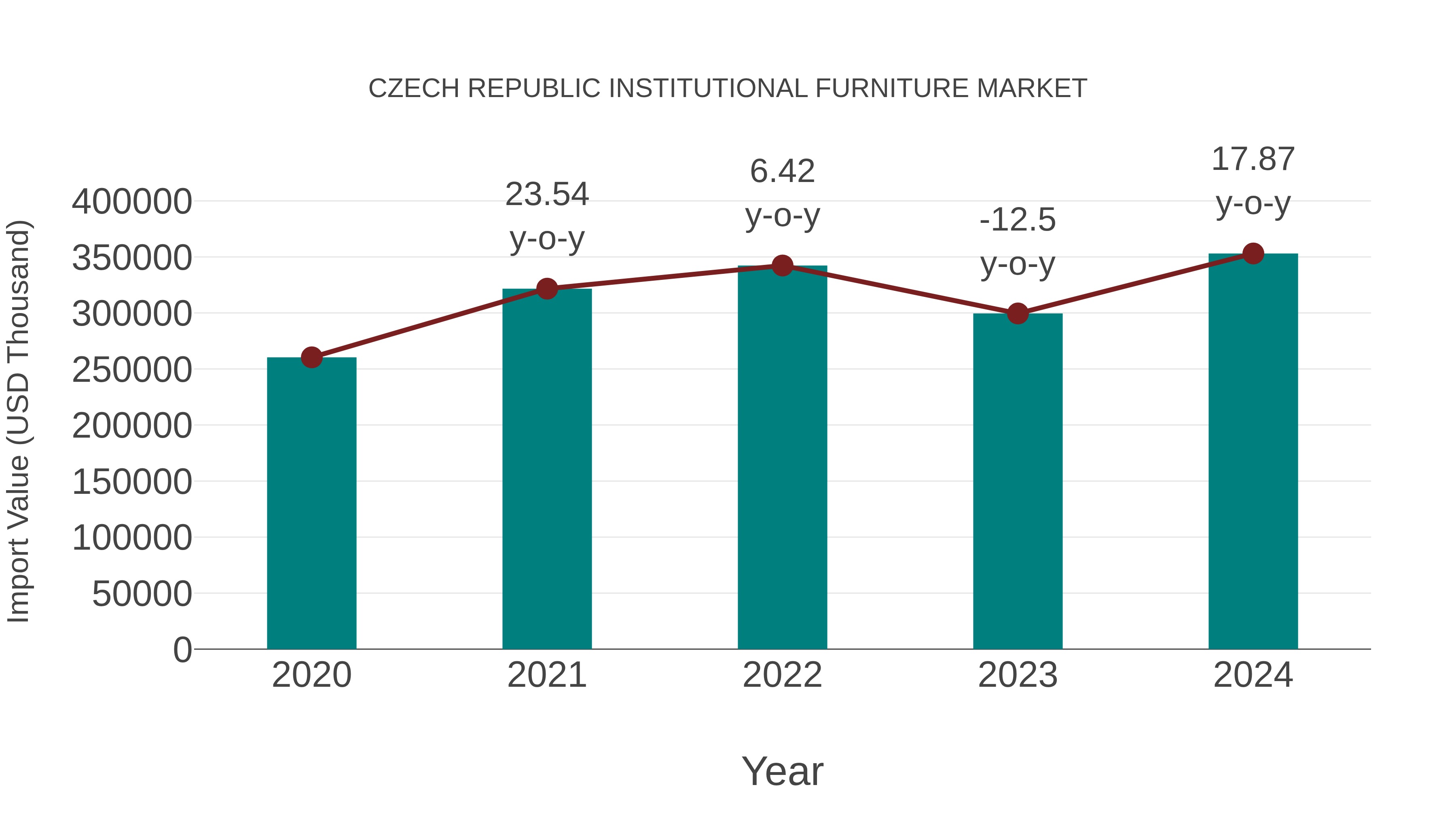  Czech Republic Institutional Furniture Market: Import Trend Analysis