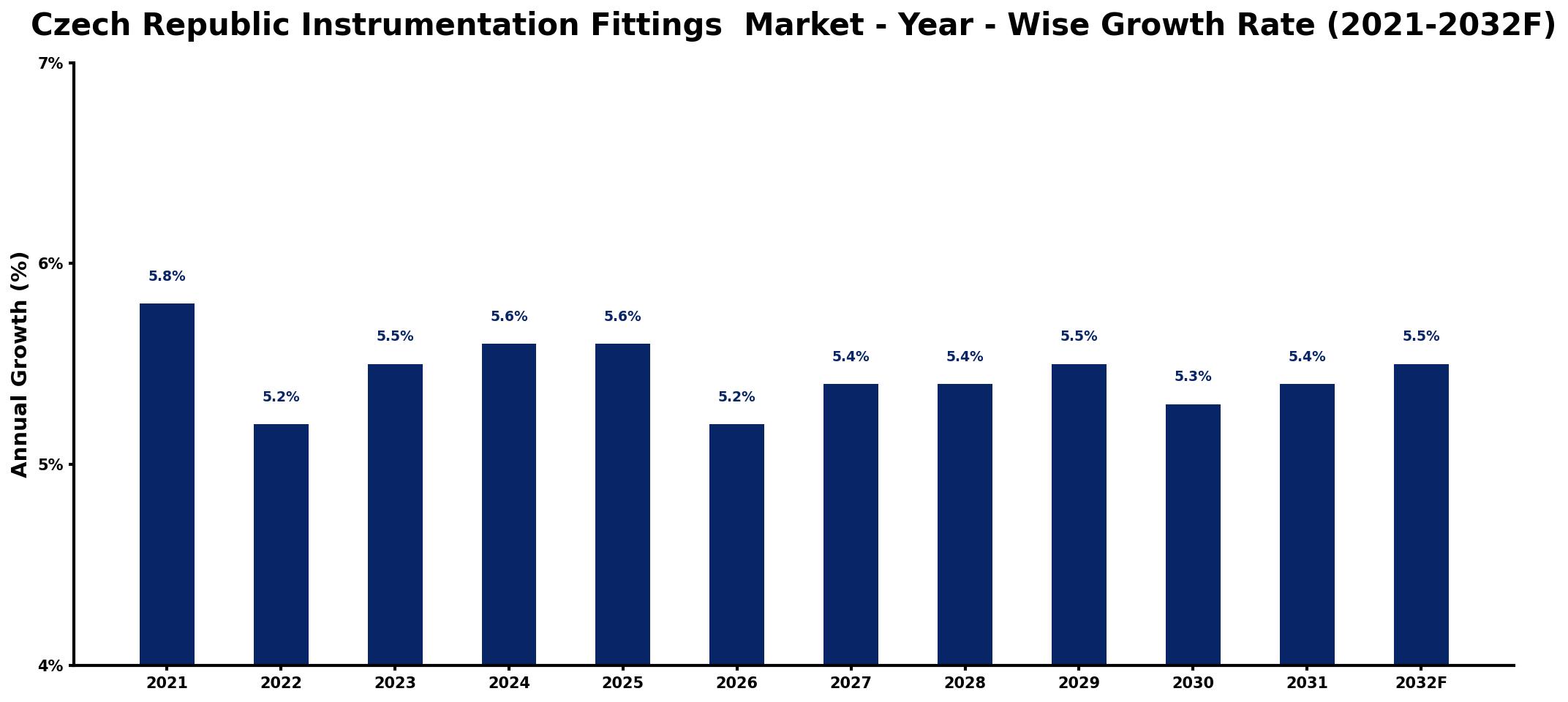 Czech Republic Instrumentation Fittings Market Year-wise Growth Rate and Key Drivers
