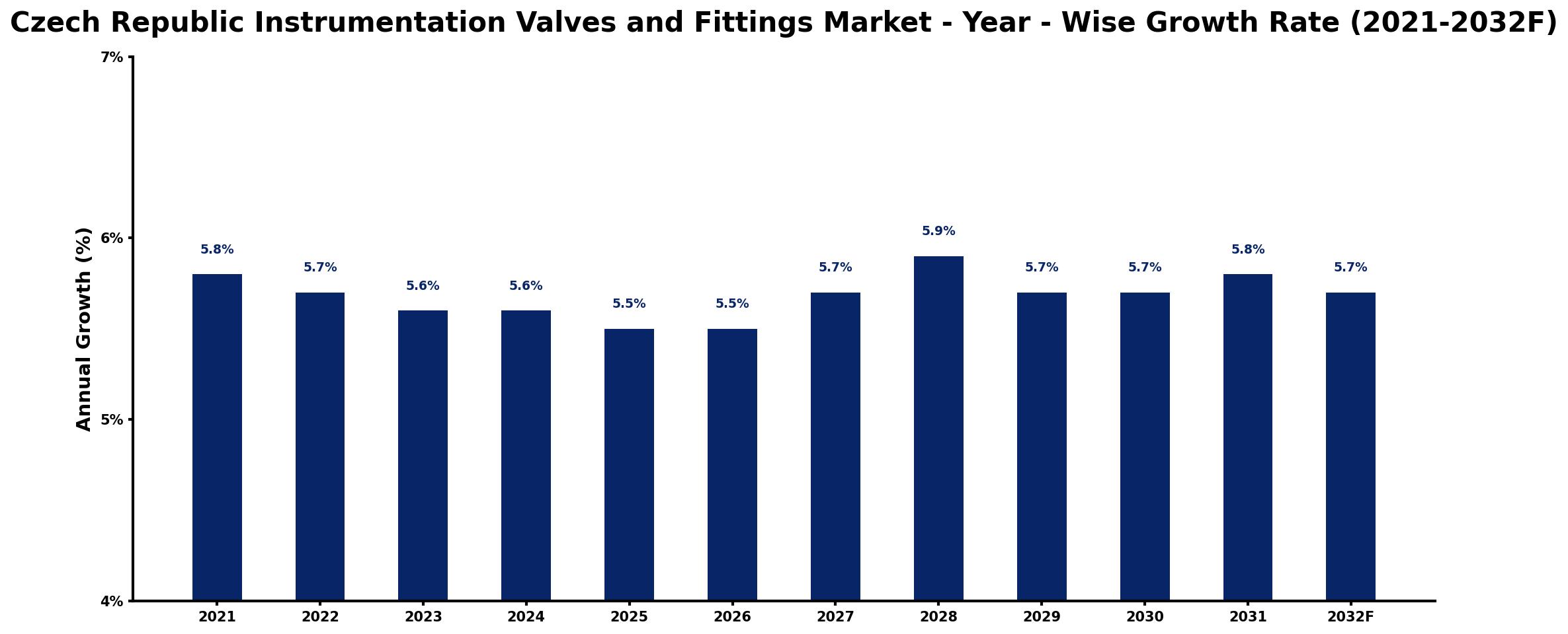 Czech Republic Instrumentation Valves and Fittings Market Year-wise Growth Rate and Key Drivers
