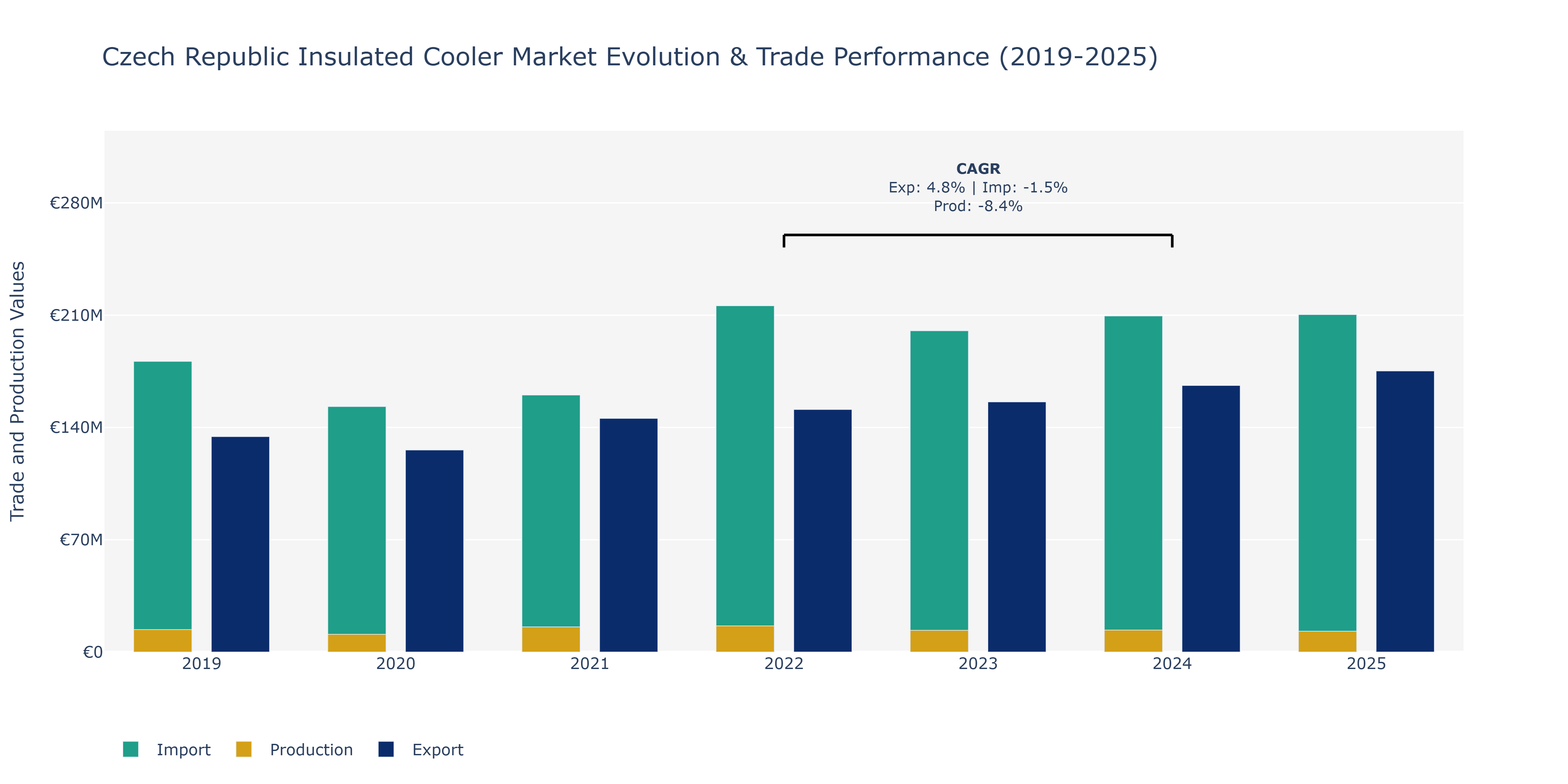 Czech Republic Insulated Cooler Market: Production & Trade Performance (2019-2025)