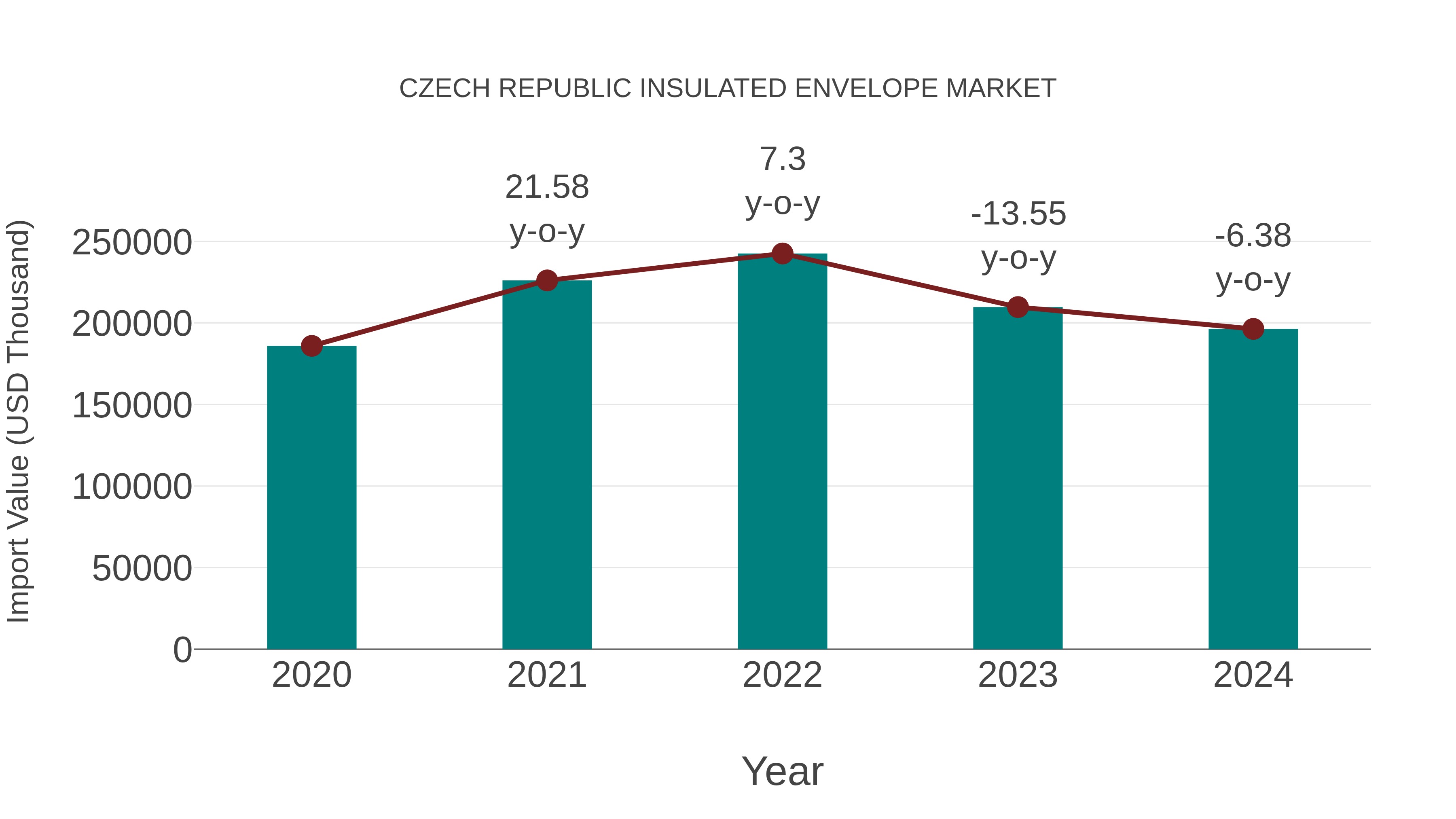  Czech Republic Insulated Envelope Market: Import Trend Analysis