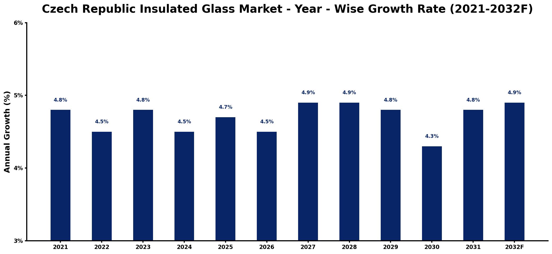 Czech Republic Insulated Glass Market Year-wise Growth Rate and Key Drivers