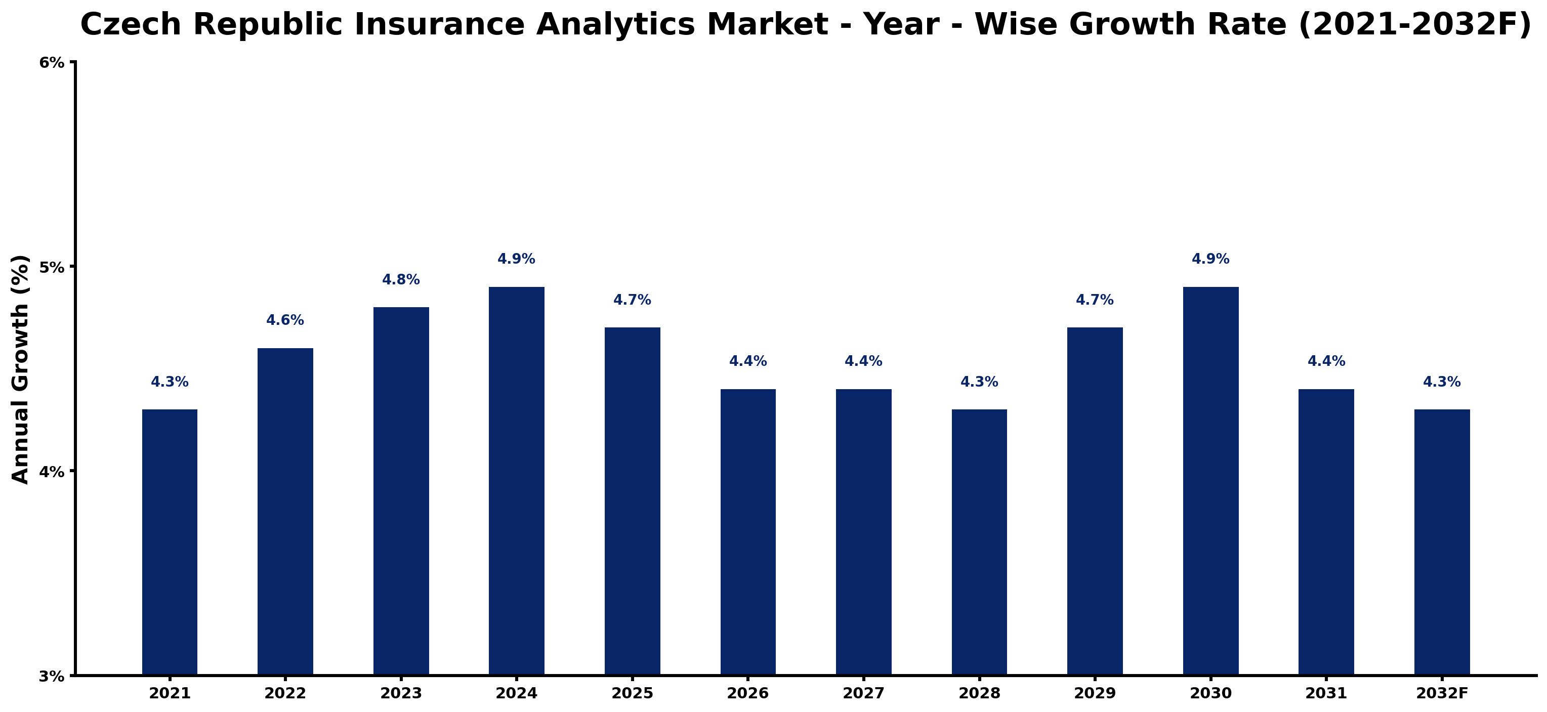 Czech Republic Insurance Analytics Market Year-wise Growth Rate and Key Drivers