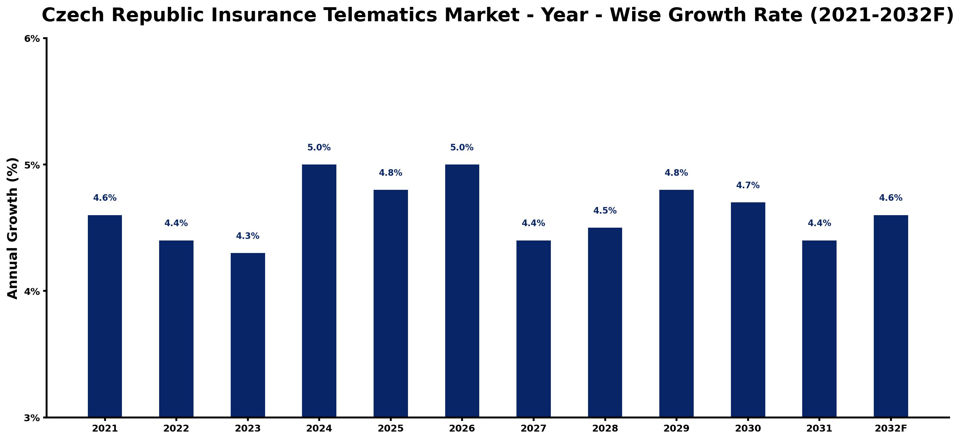Czech Republic Insurance Telematics Market Year-wise Growth Rate and Key Drivers
