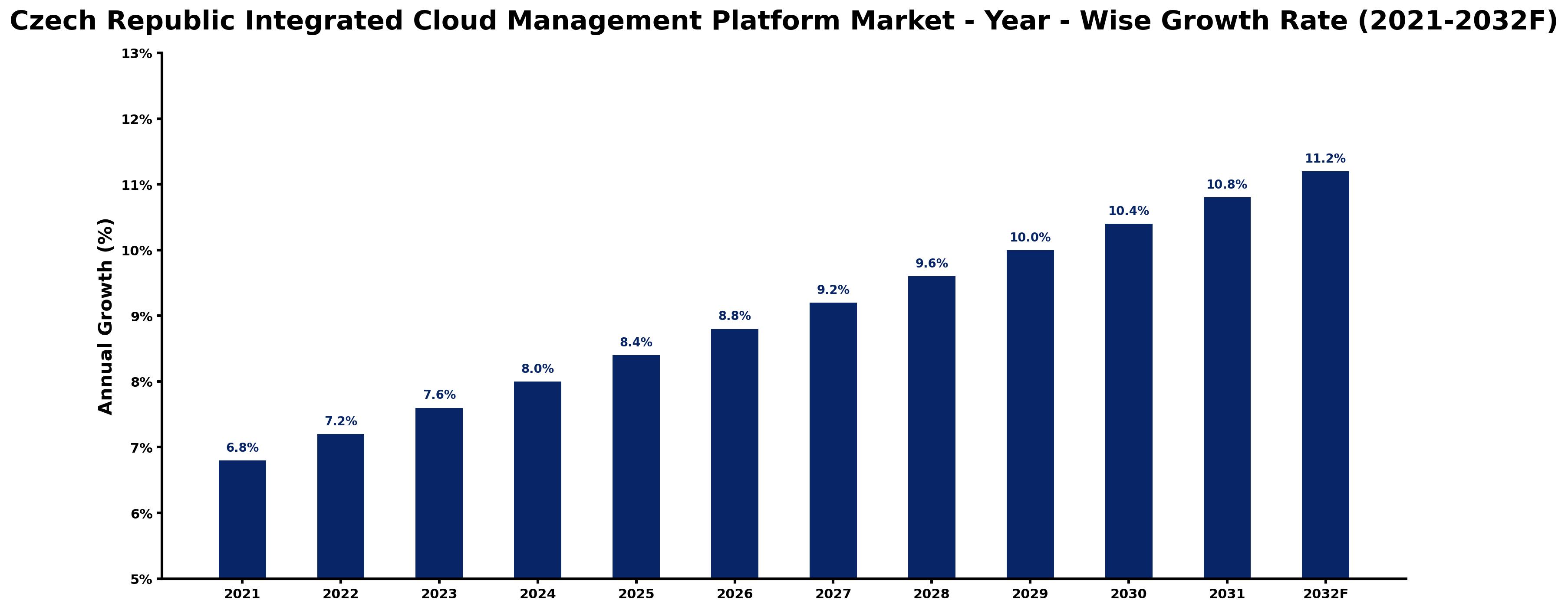 Czech Republic Integrated Cloud Management Platform Market Year-wise Growth Rate and Key Drivers