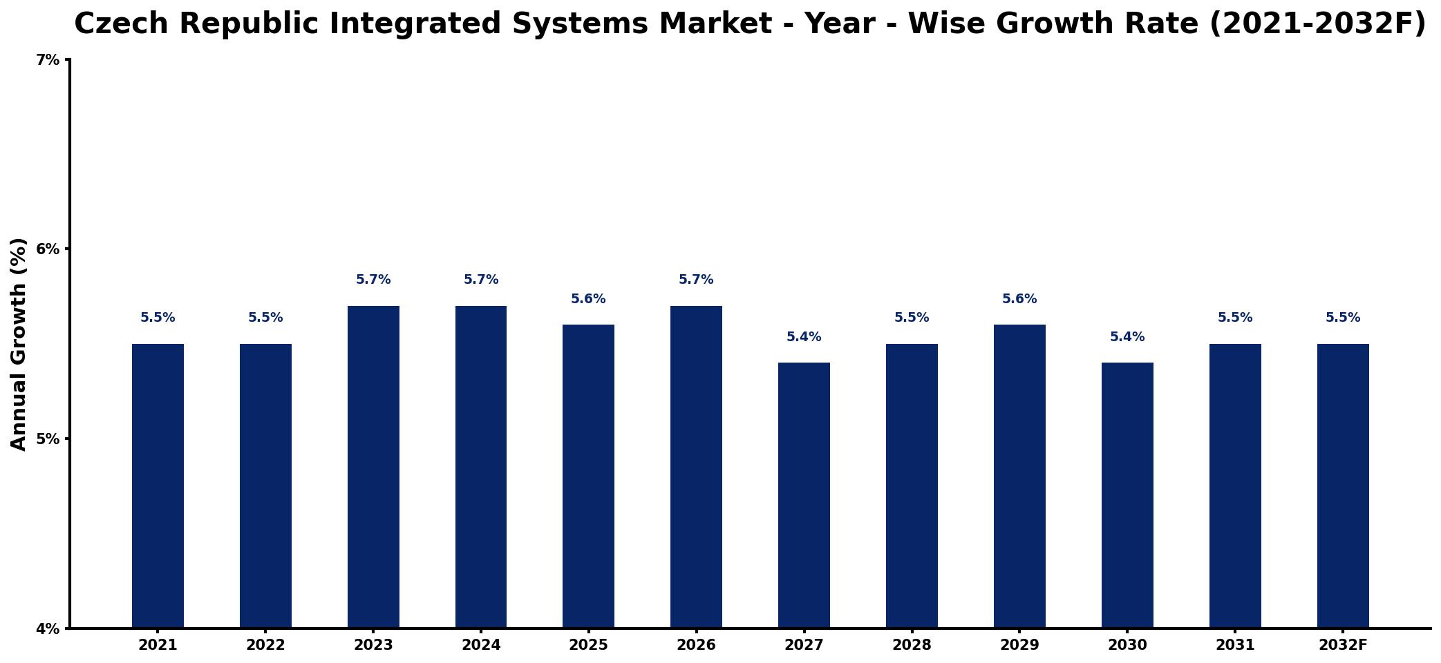 Czech Republic Integrated Systems Market Year-wise Growth Rate and Key Drivers