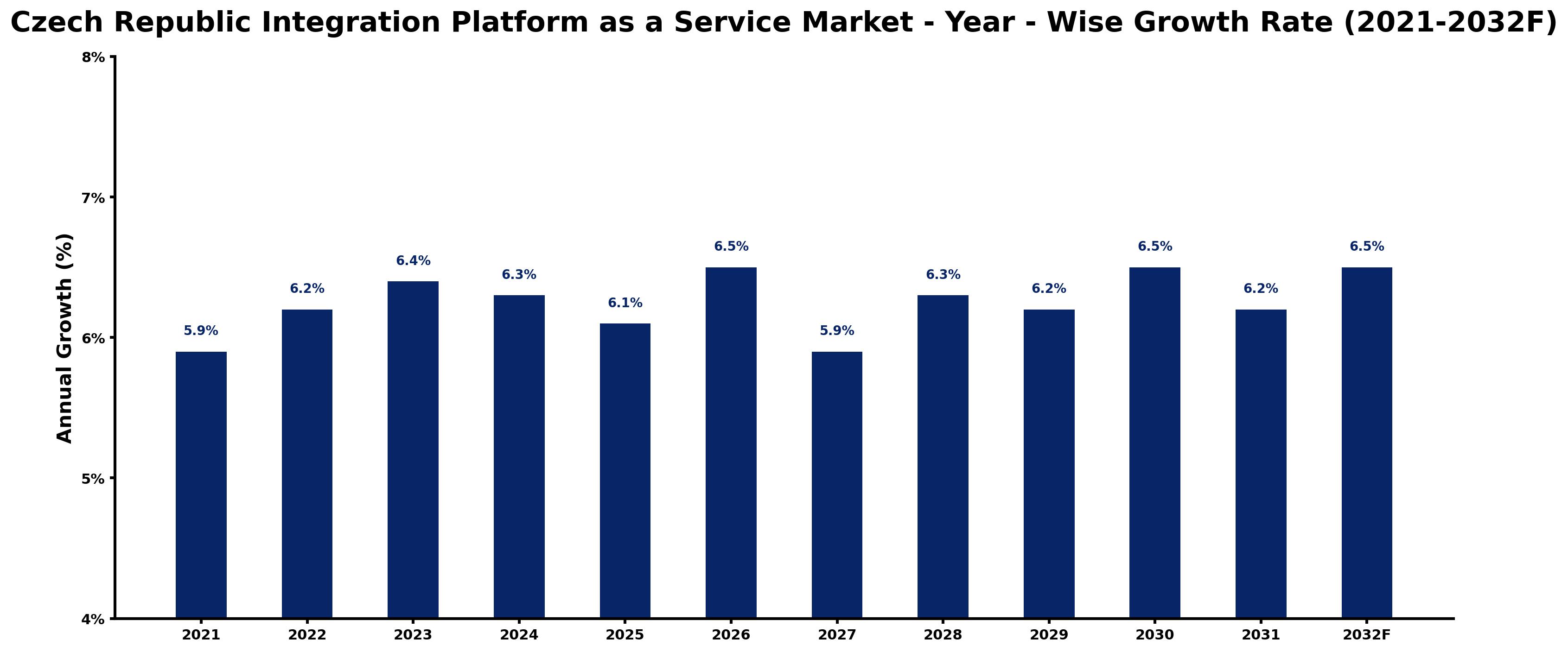 Czech Republic Integration Platform as a Service Market Year-wise Growth Rate and Key Drivers