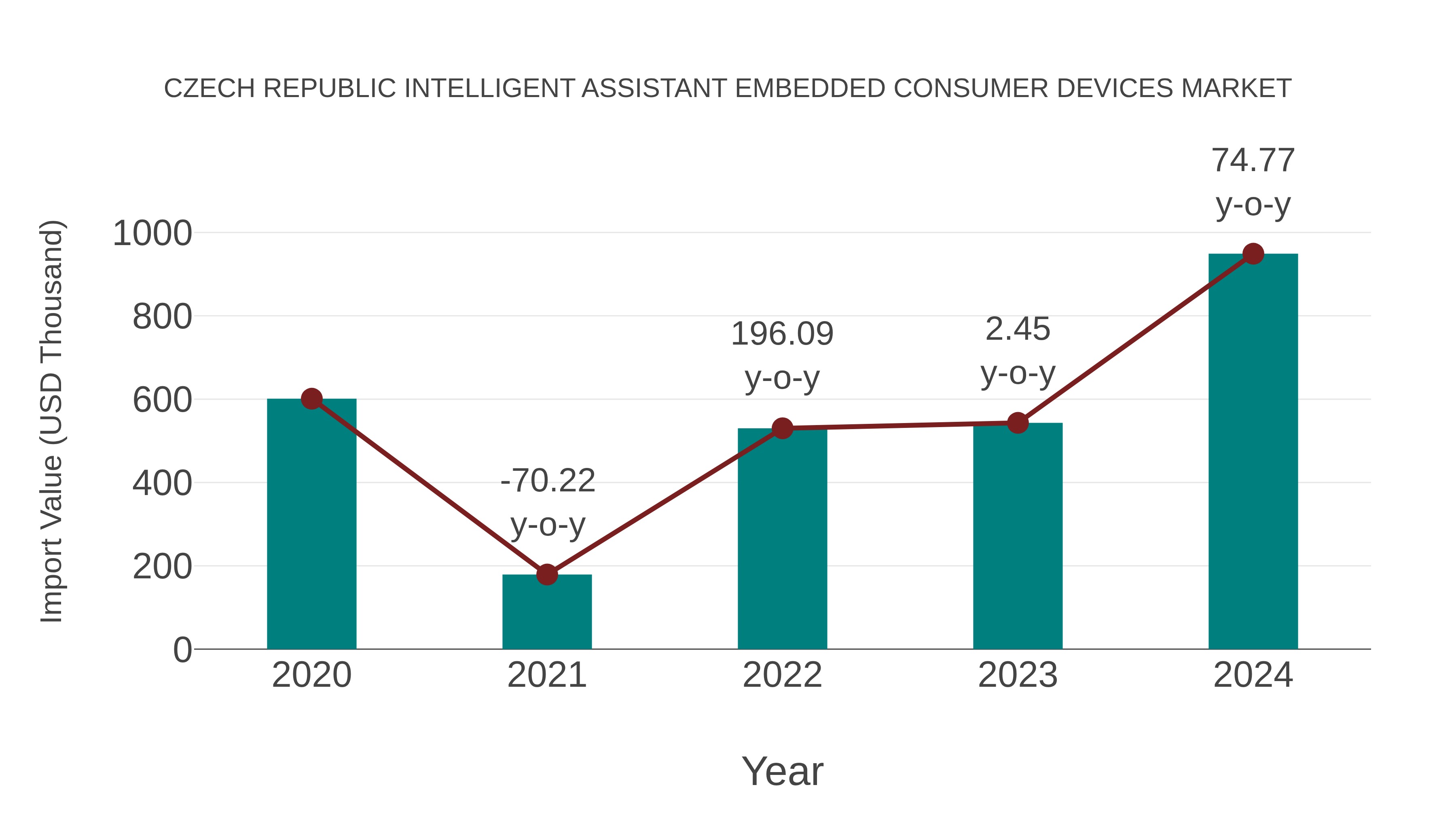 Czech Republic Intelligent Assistant Embedded Consumer Devices Market: Import Trend Analysis