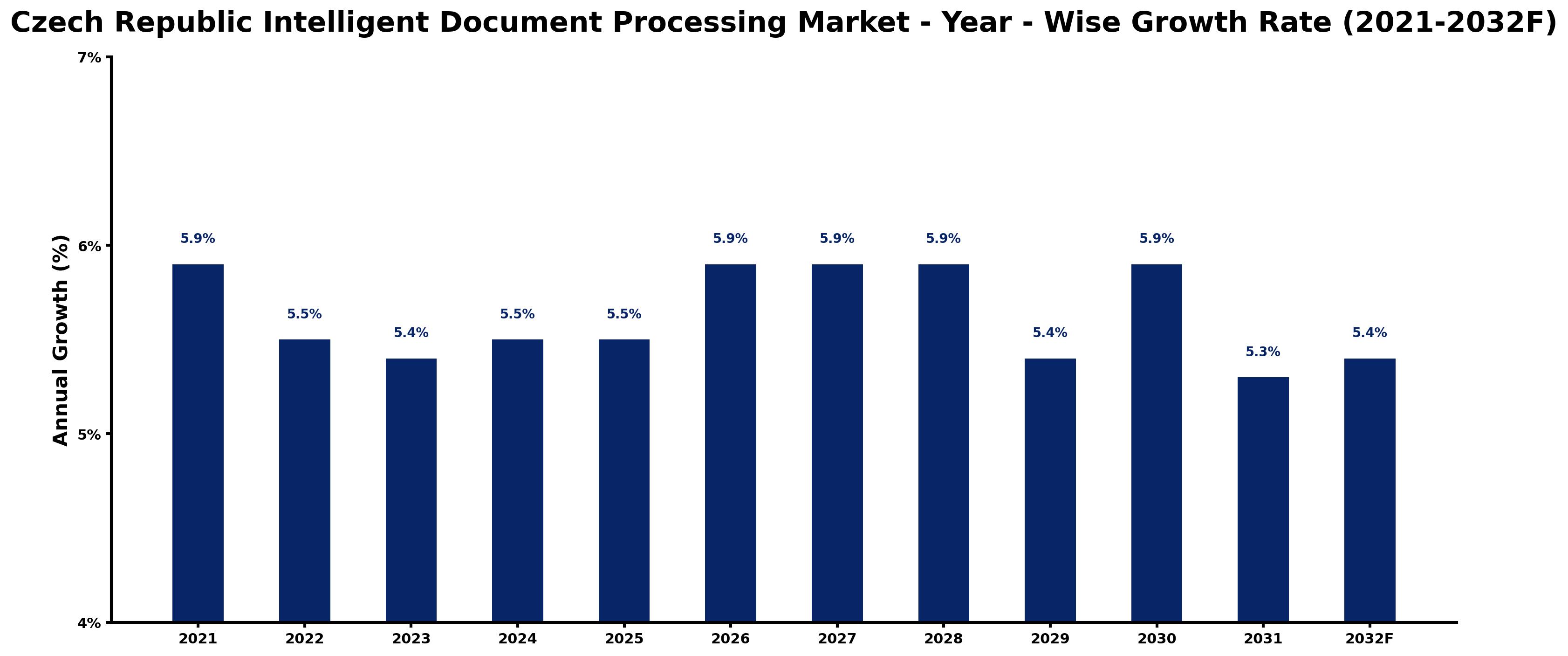 Czech Republic Intelligent Document Processing Market Year-wise Growth Rate and Key Drivers