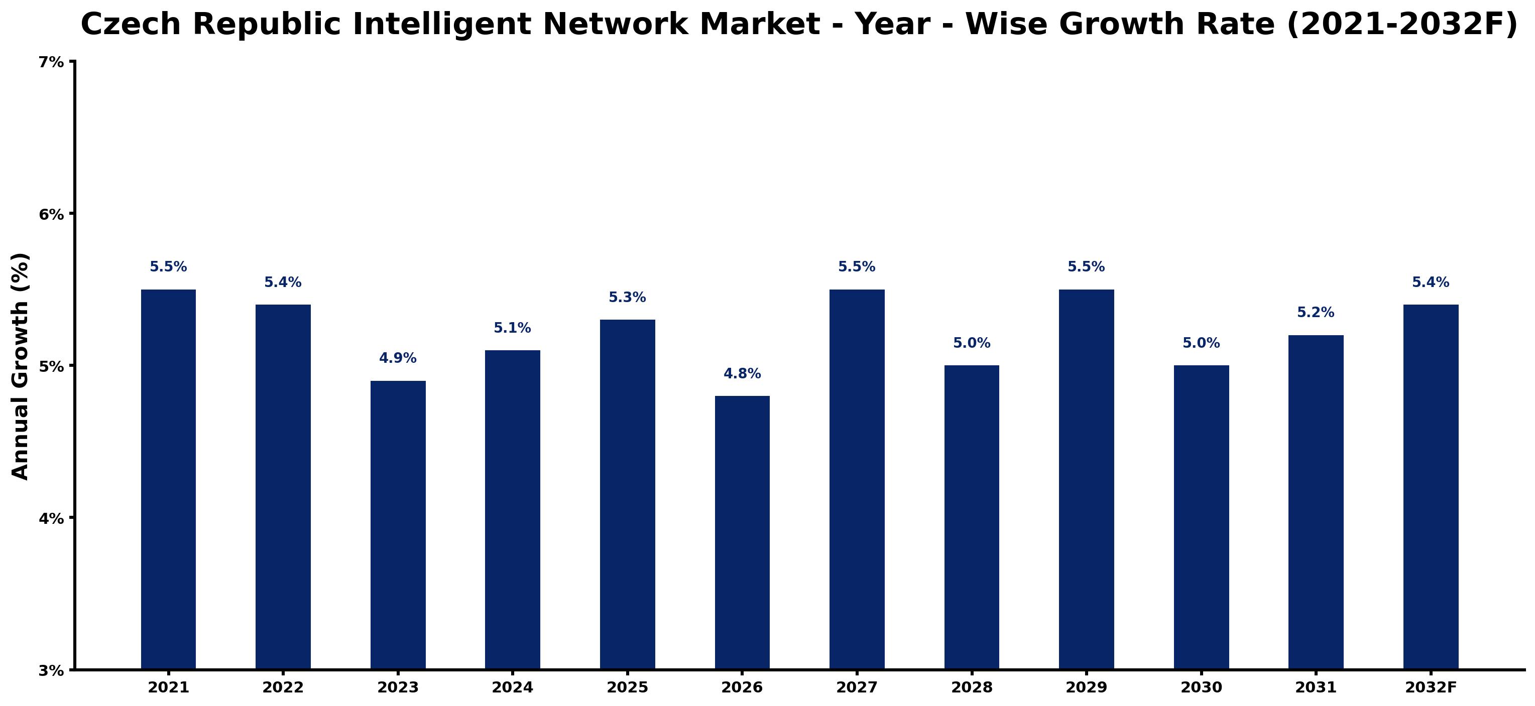 Czech Republic Intelligent Network Market Year-wise Growth Rate and Key Drivers