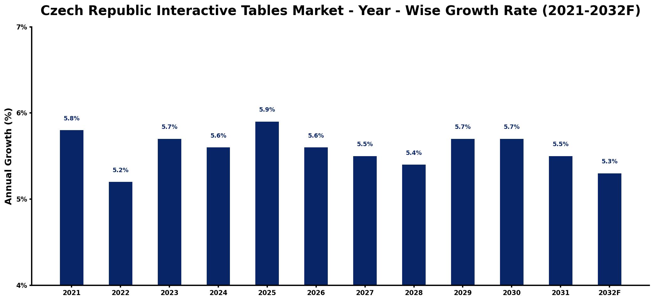 Czech Republic Interactive Tables Market Year-wise Growth Rate and Key Drivers