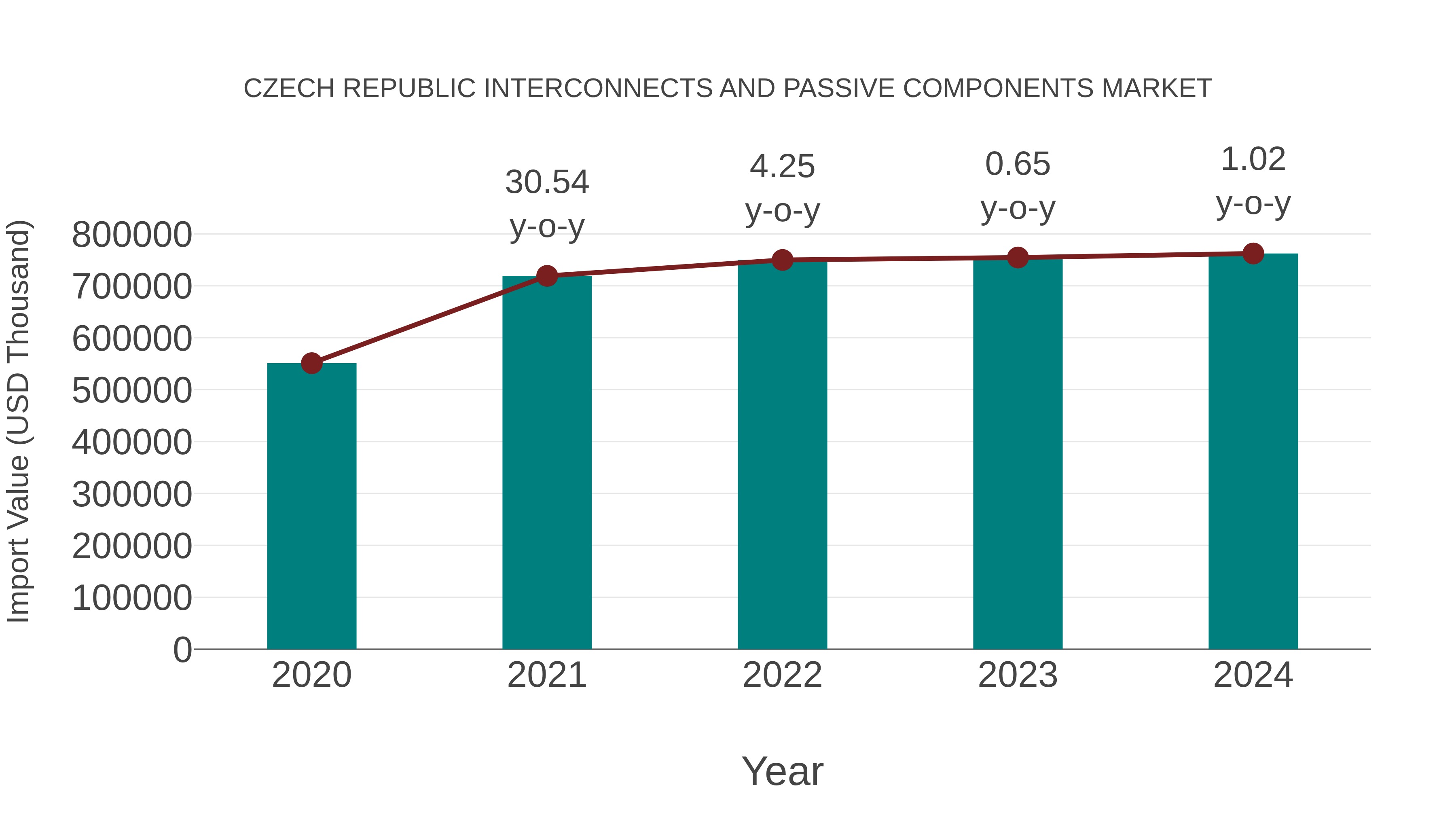  Czech Republic Interconnects and Passive Components Market: Import Trend Analysis