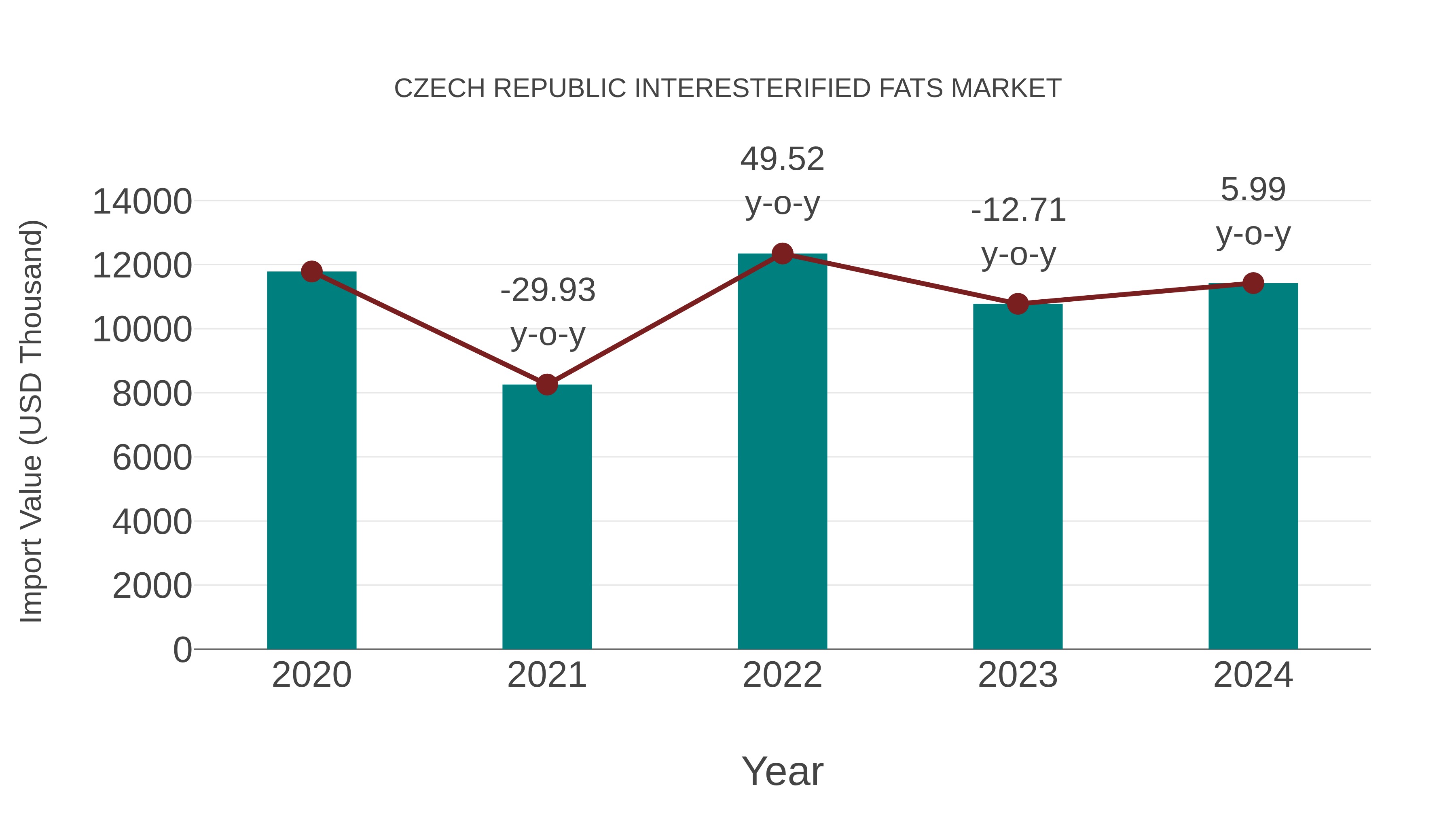  Czech Republic Interesterified Fats Market: Import Trend Analysis