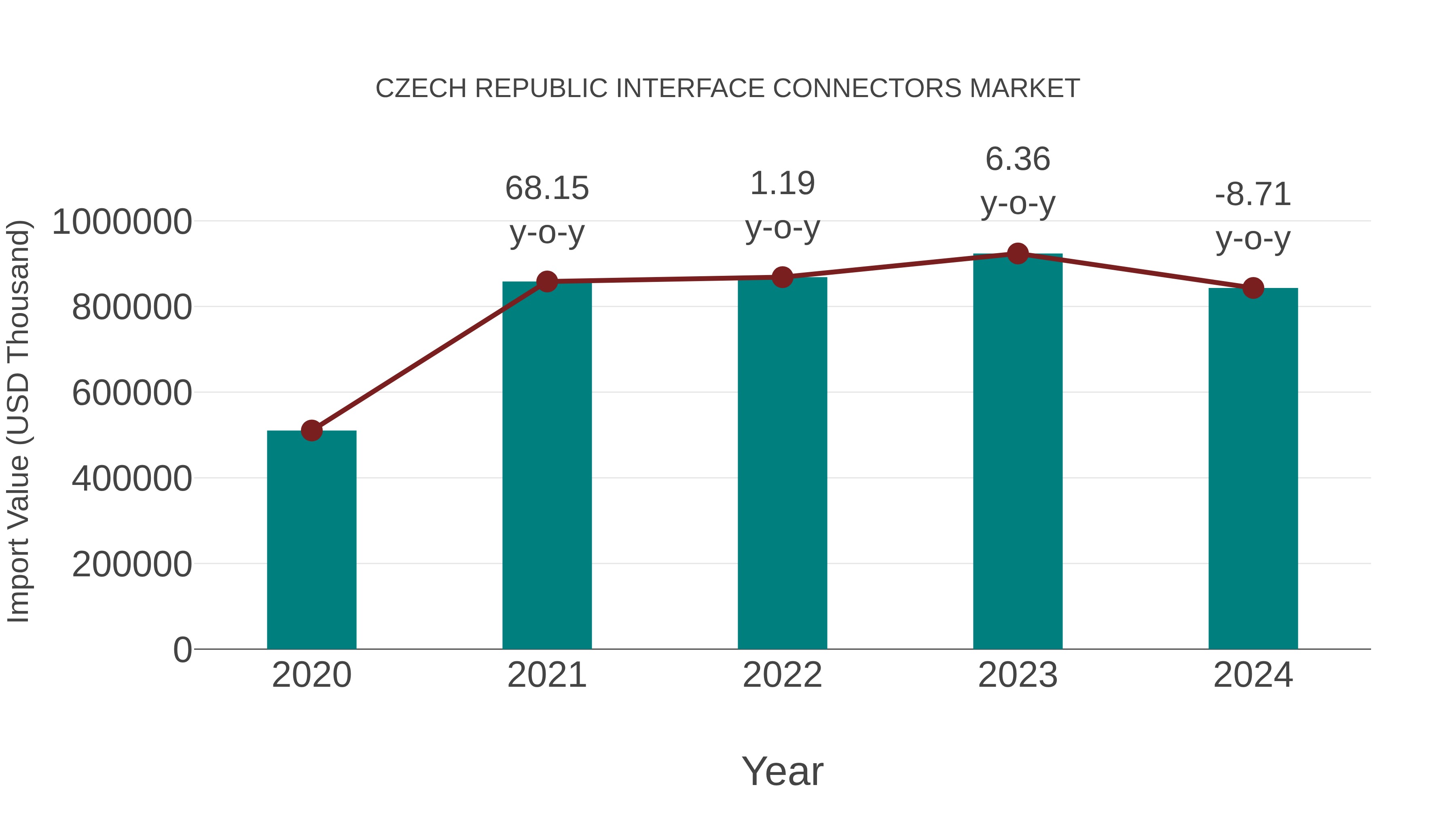 Czech Republic Interface Connectors Market: Import Trend Analysis