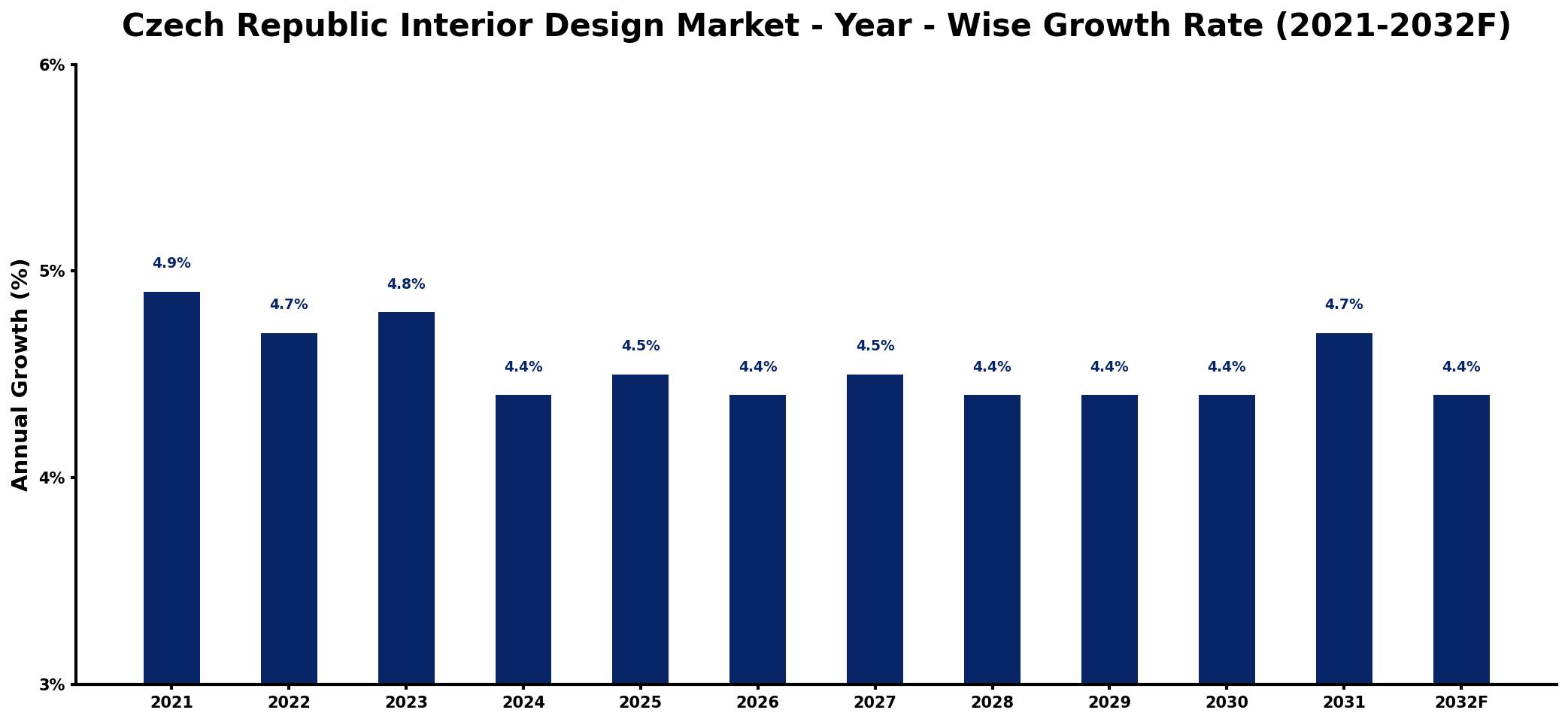 Czech Republic Interior Design Market Year-wise Growth Rate and Key Drivers
