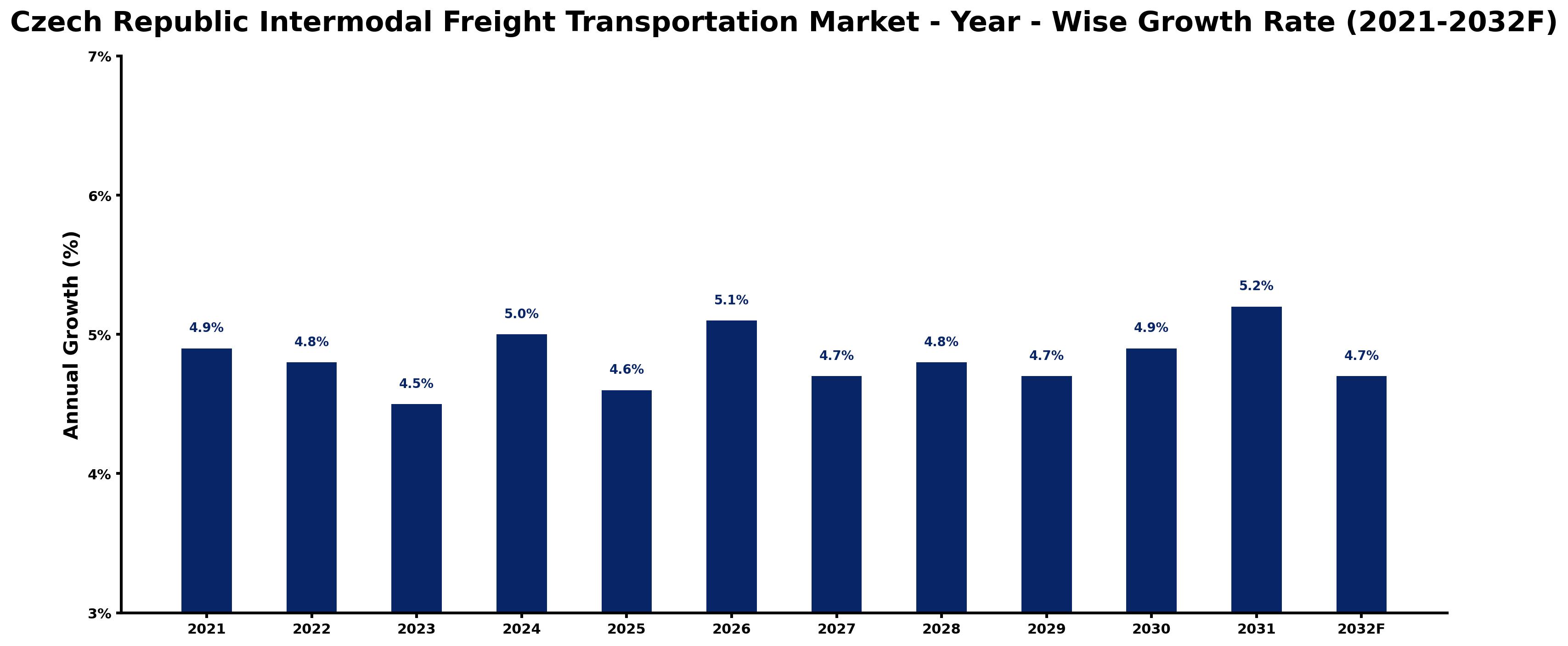 Czech Republic Intermodal Freight Transportation Market Year-wise Growth Rate and Key Drivers