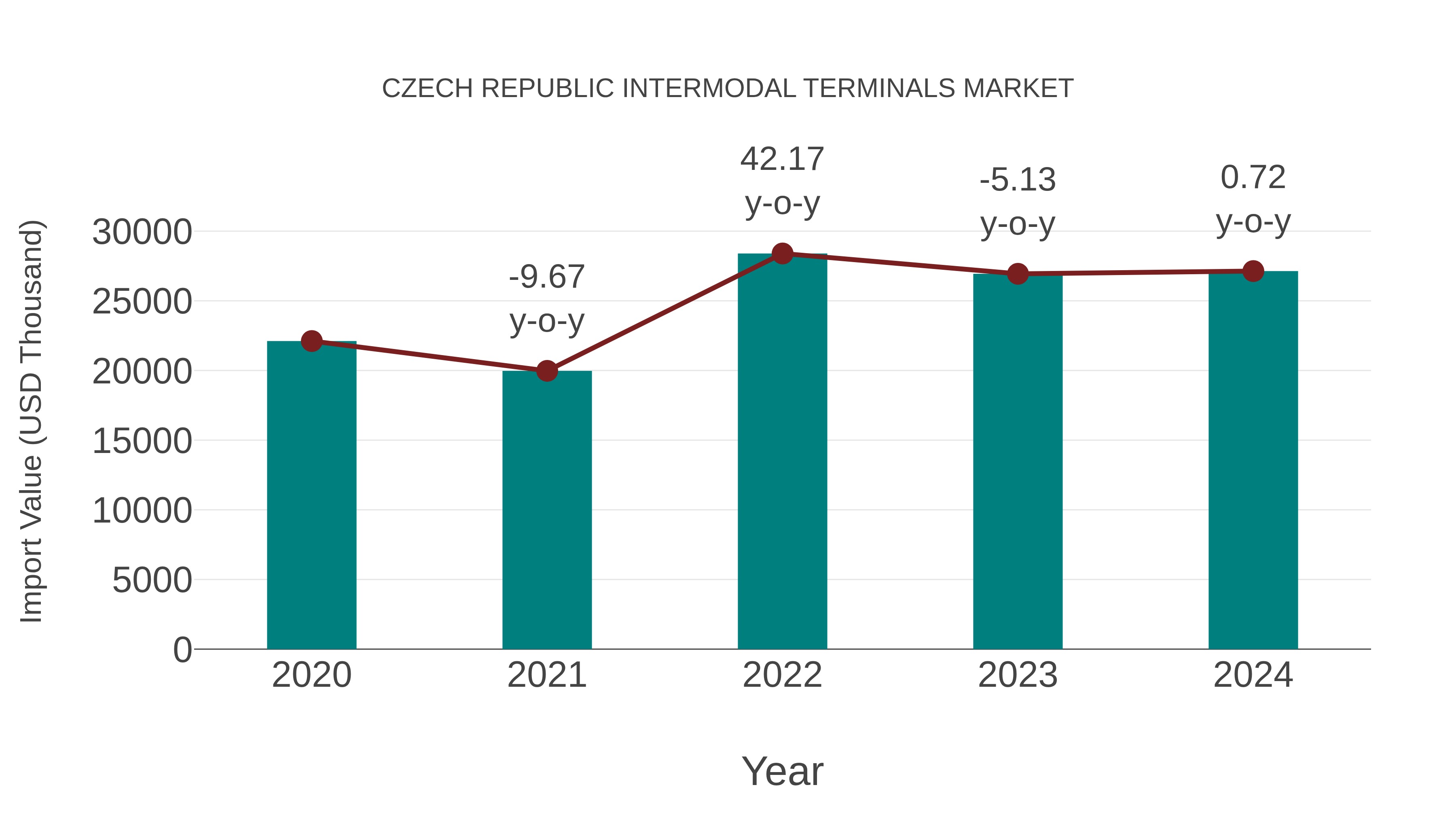 Czech Republic Intermodal Terminals Market: Import Trend Analysis