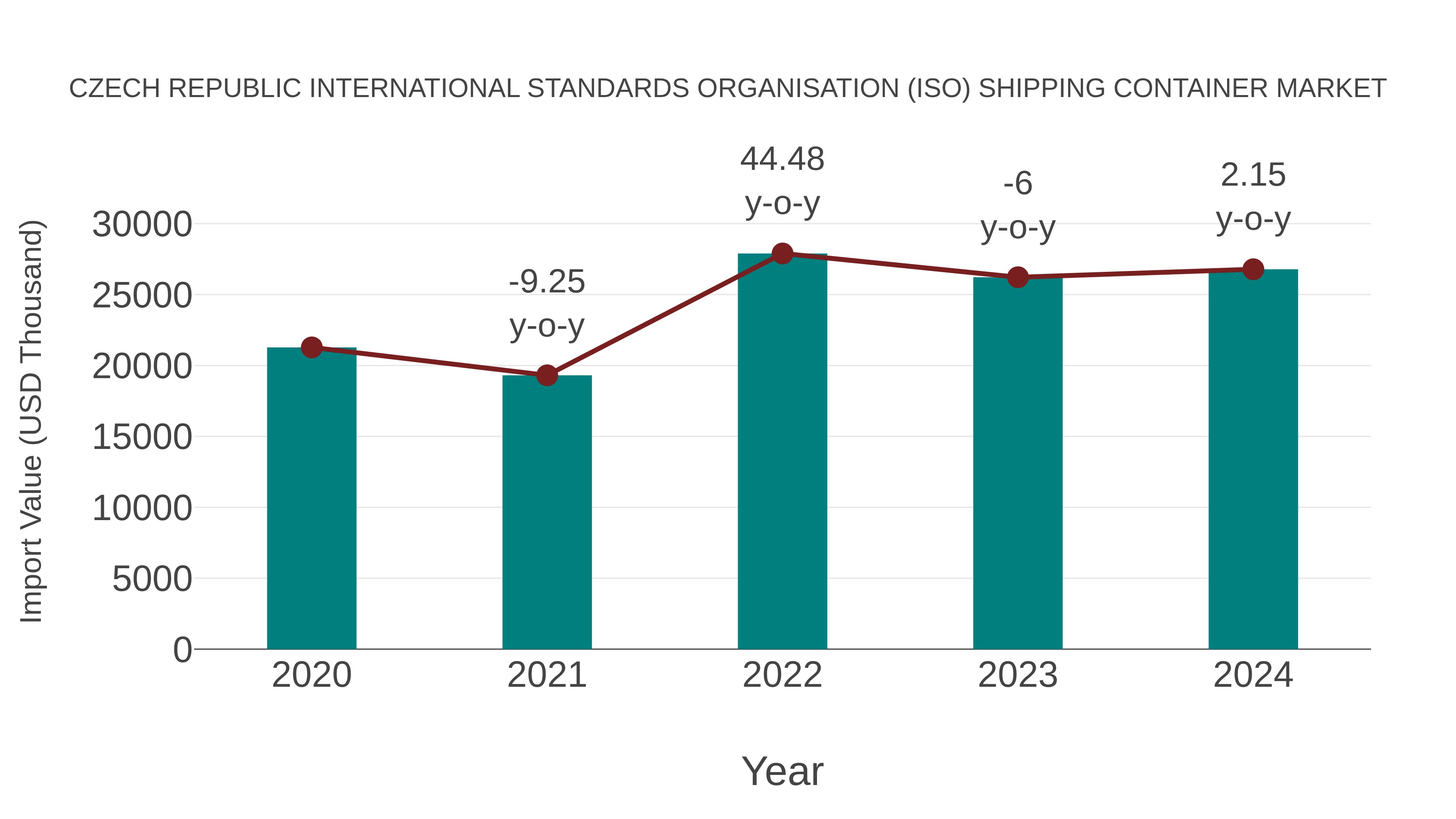 Czech Republic International Standards Organisation (Iso) Shipping Container Market: Import Trend Analysis