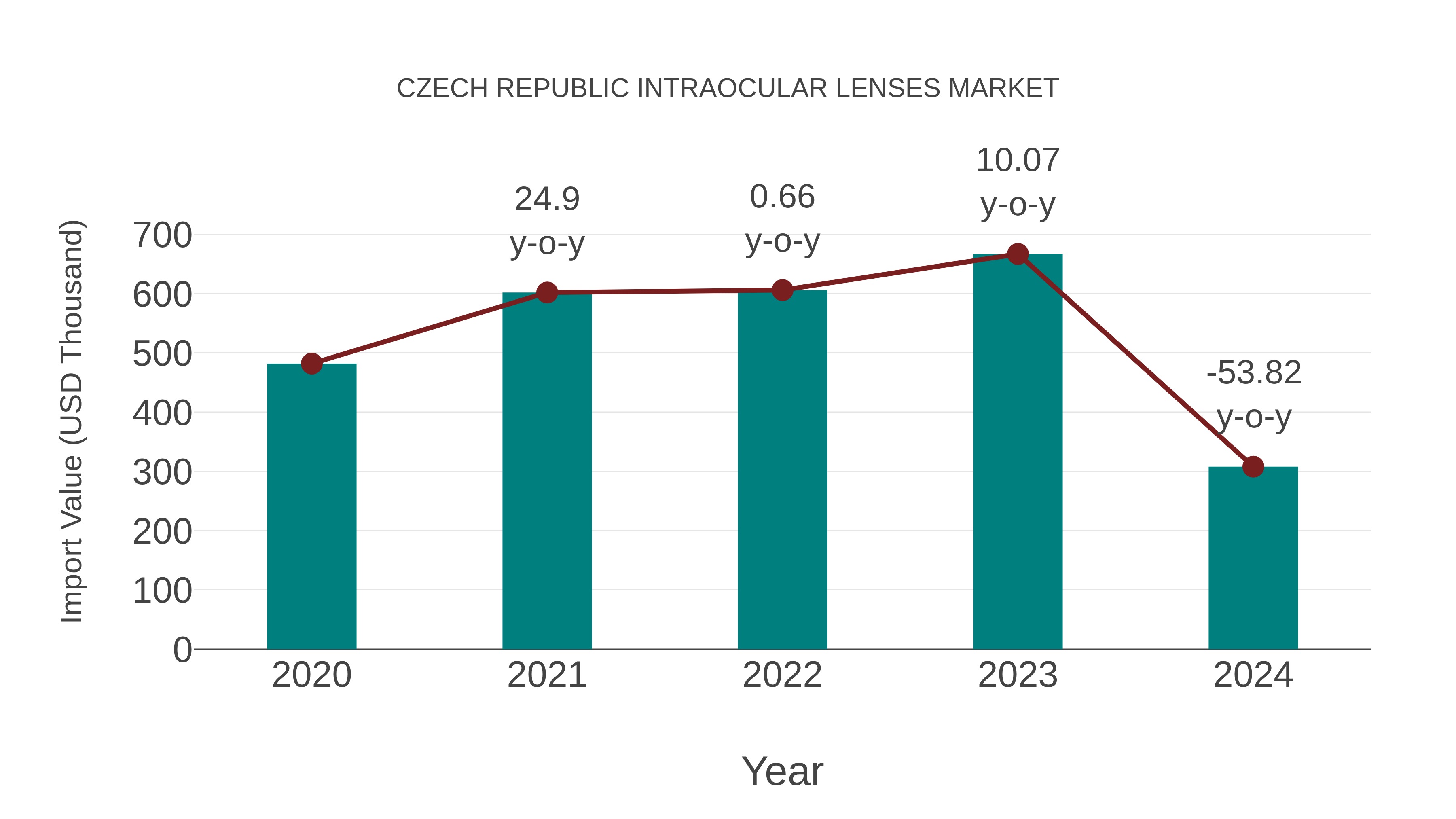  Czech Republic Intraocular Lenses Market: Import Trend Analysis