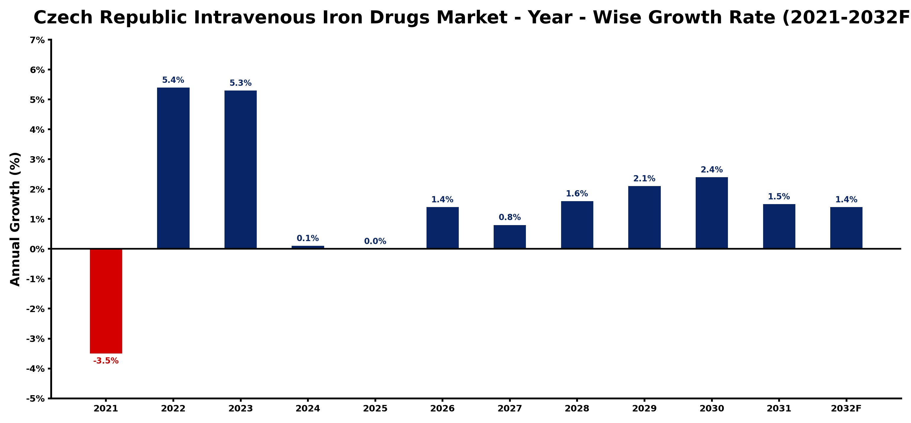 Czech Republic Intravenous Iron Drugs Market Year-wise Growth Rate and Key Drivers