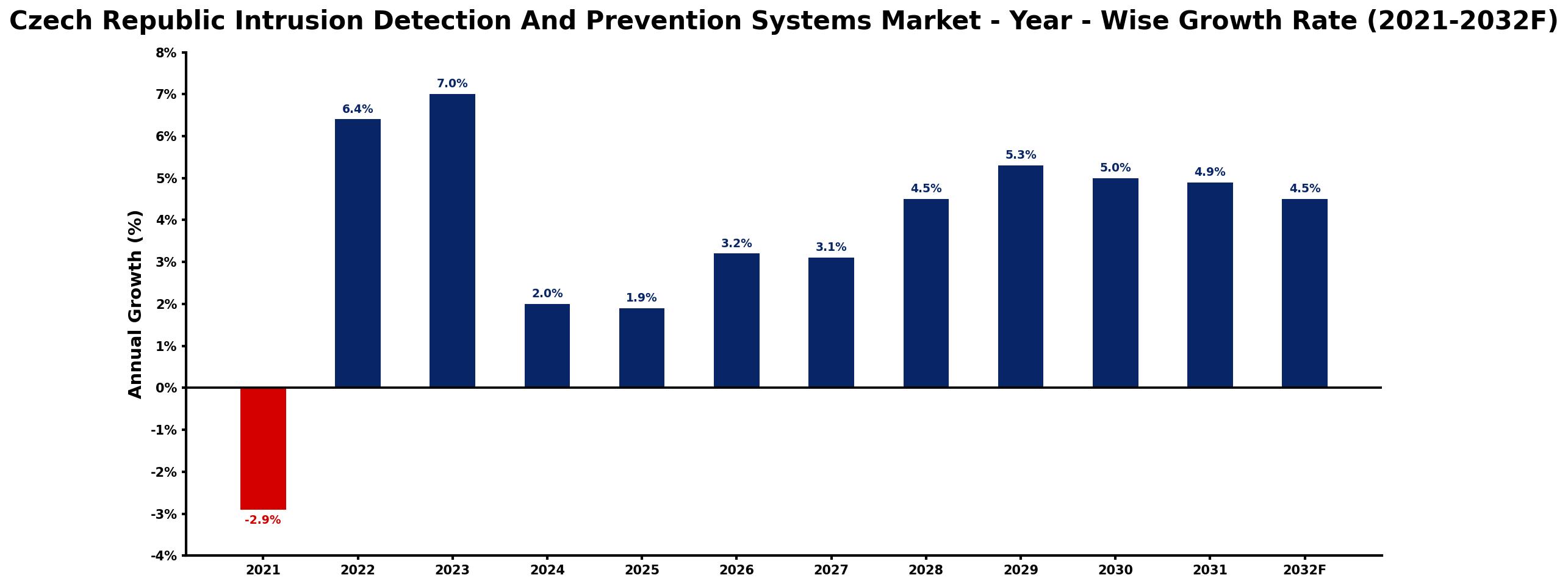 Czech Republic Intrusion Detection And Prevention Systems Market Year-wise Growth Rate and Key Drivers